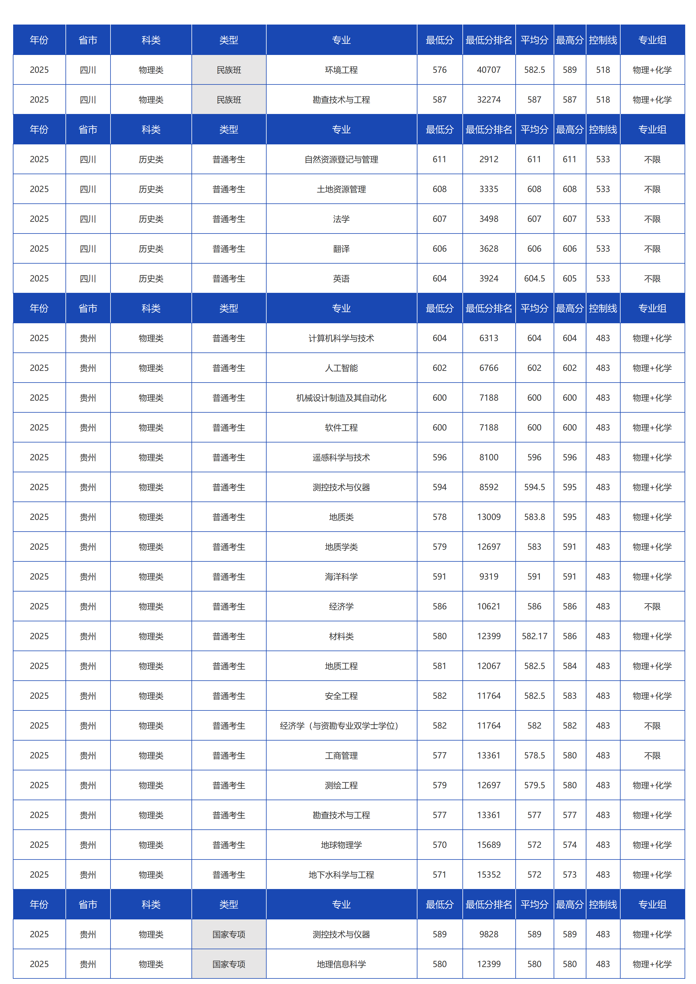 中國地質(zhì)大學(xué)（北京）－2025年招生分?jǐn)?shù)線