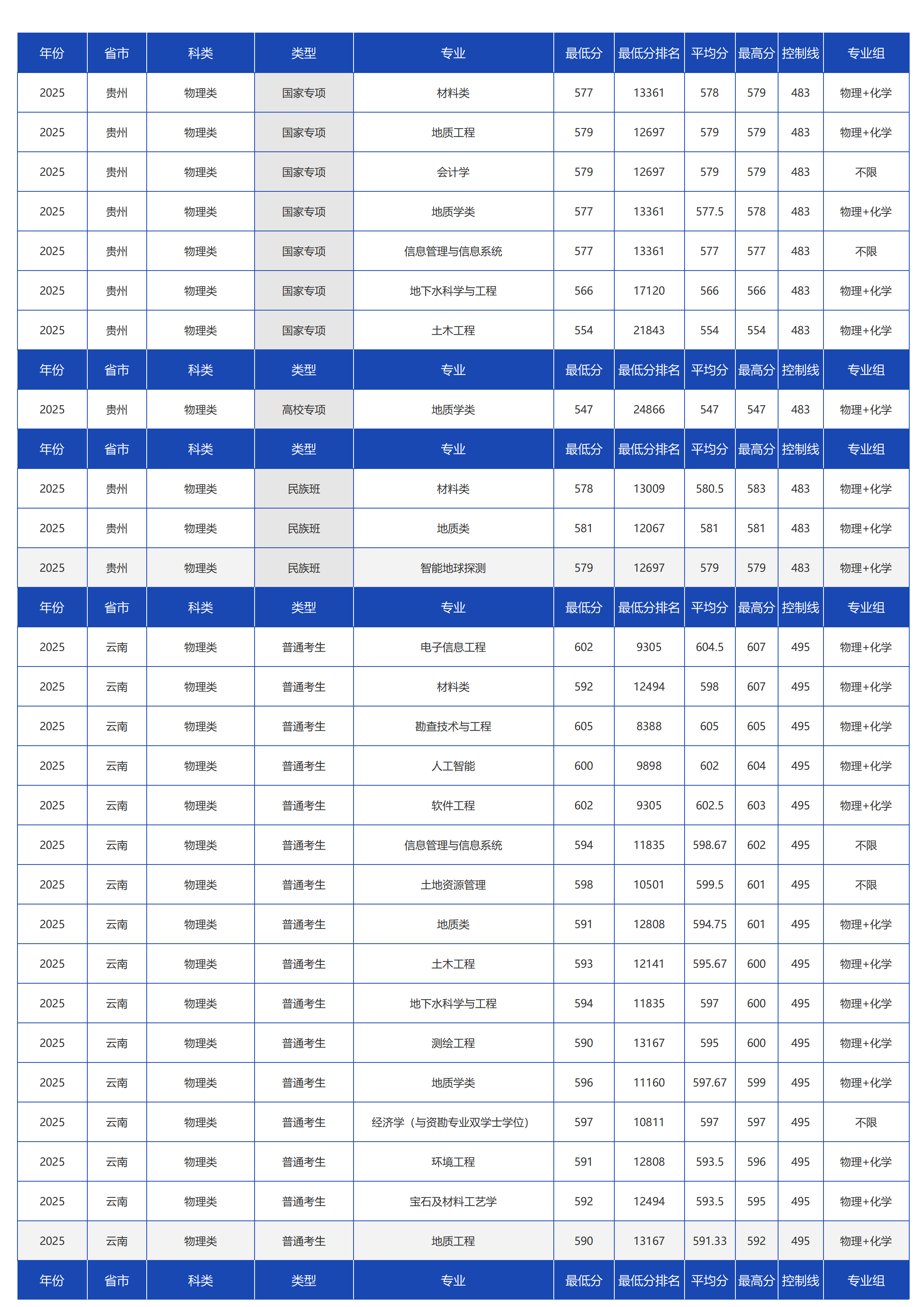 中國地質(zhì)大學(xué)（北京）－2025年招生分?jǐn)?shù)線