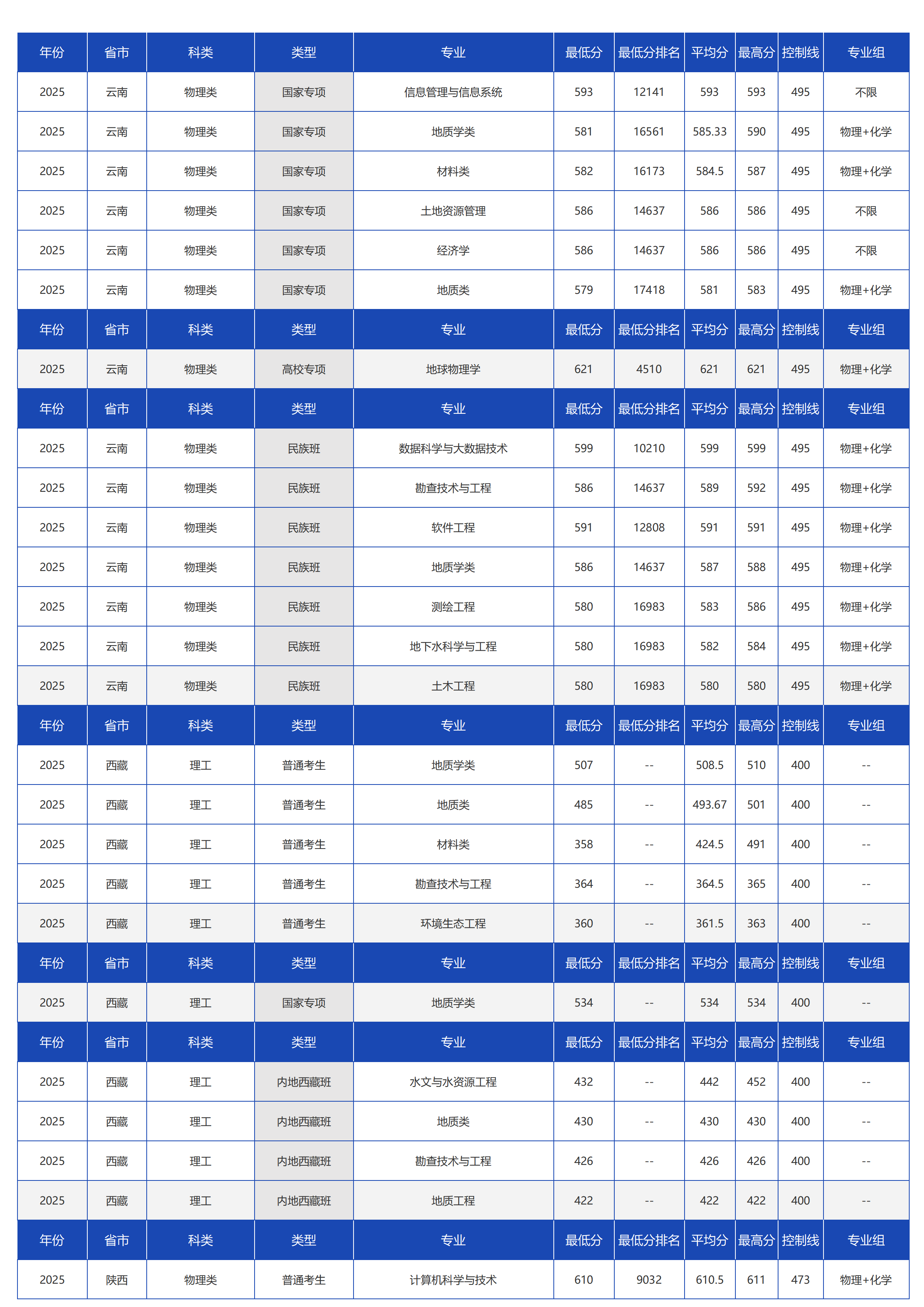 中國地質(zhì)大學(xué)（北京）－2025年招生分?jǐn)?shù)線