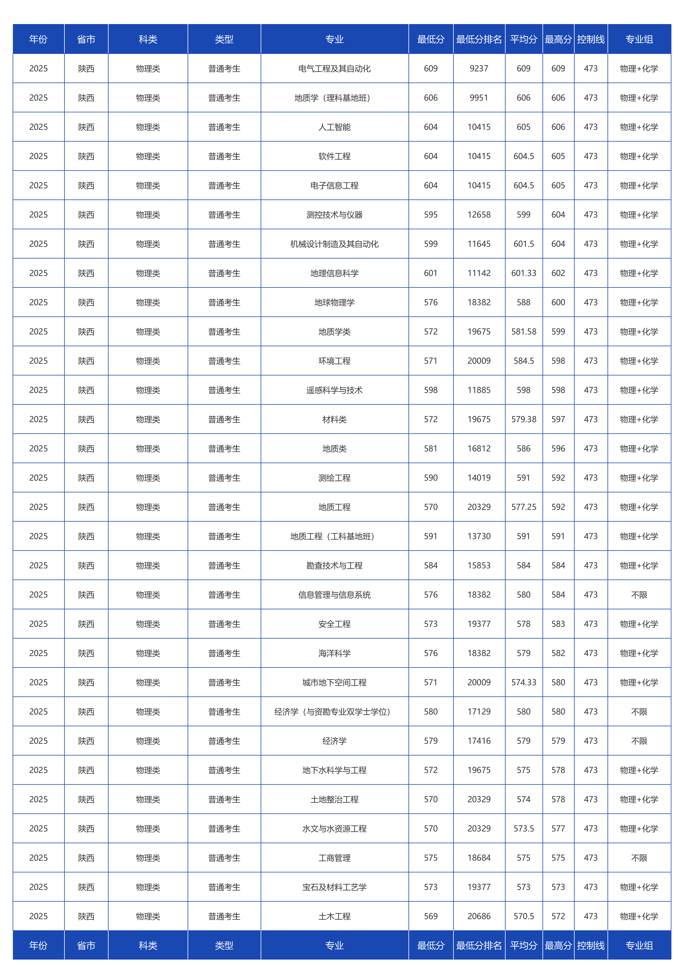 中國地質(zhì)大學(xué)（北京）－2025年招生分?jǐn)?shù)線