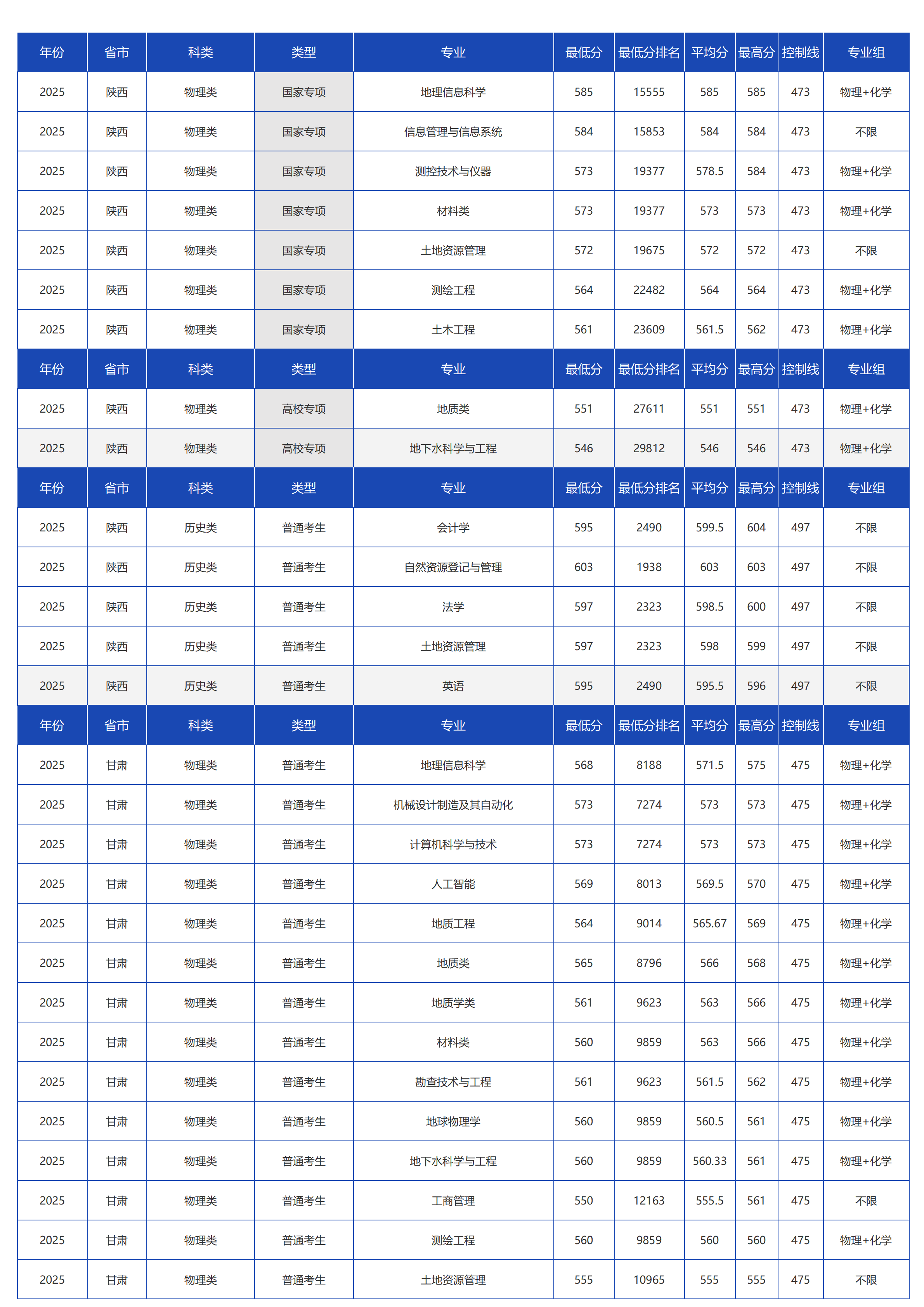 中國地質(zhì)大學(xué)（北京）－2025年招生分?jǐn)?shù)線
