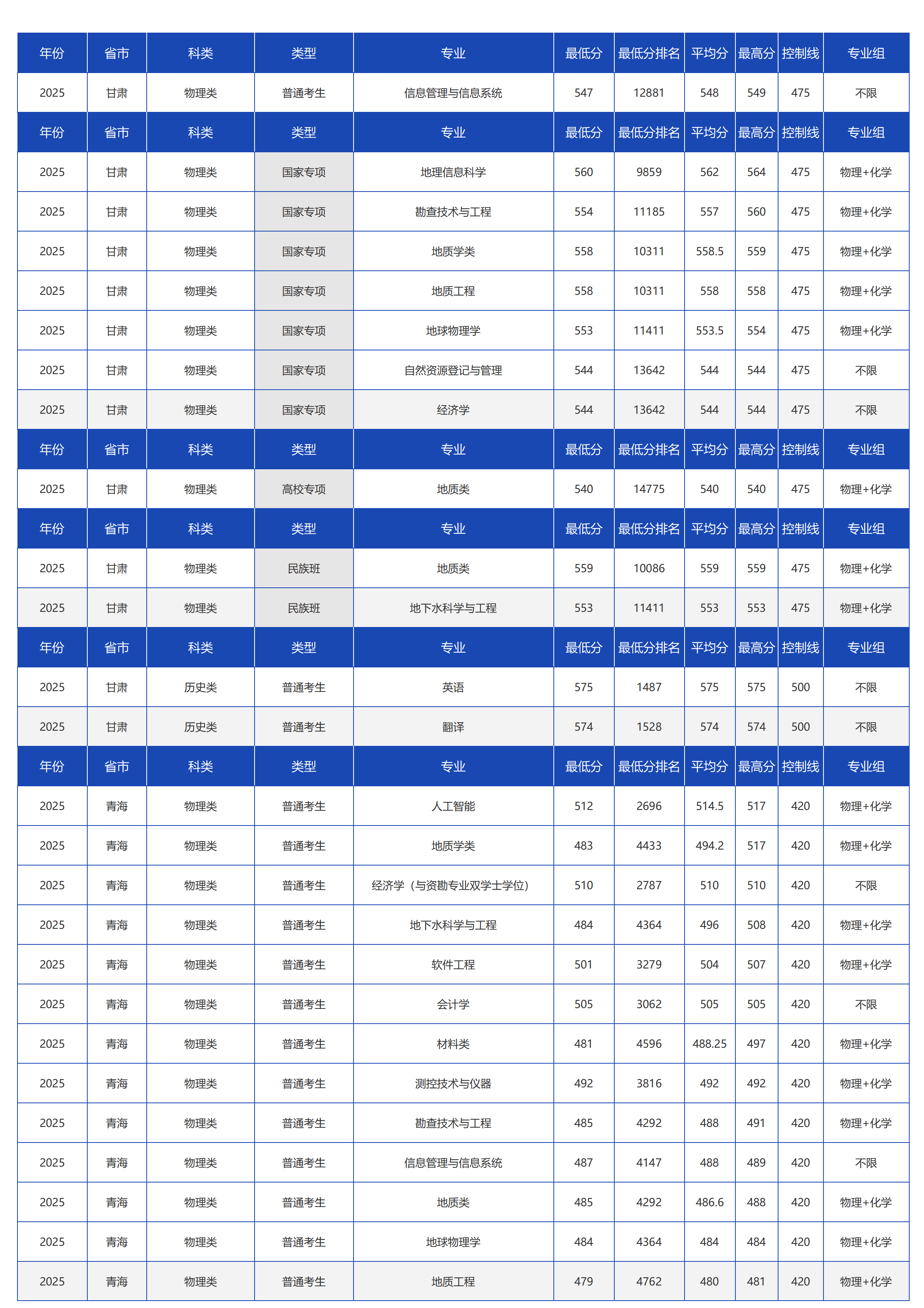 中國地質(zhì)大學(xué)（北京）－2025年招生分?jǐn)?shù)線