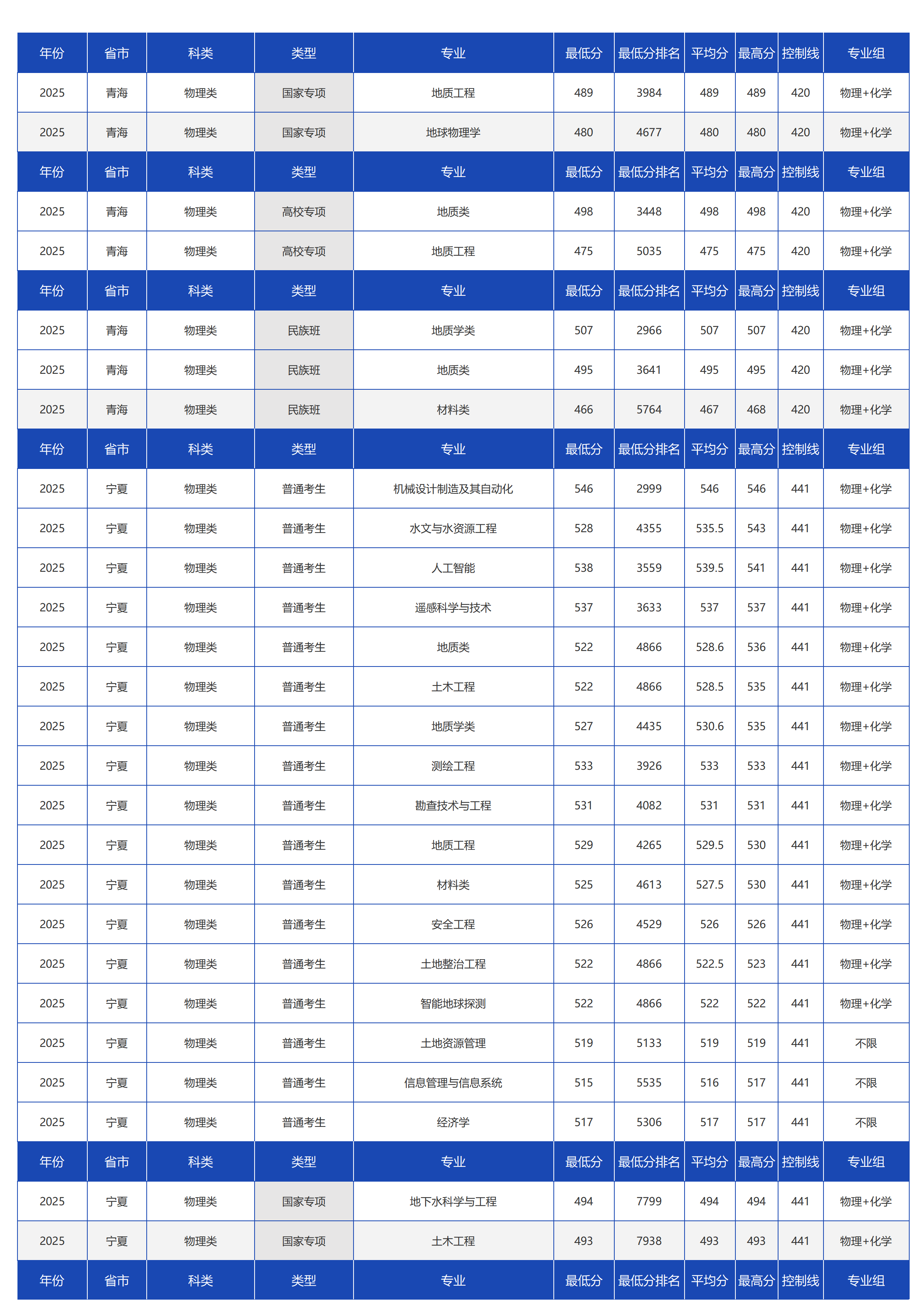 中國地質(zhì)大學(xué)（北京）－2025年招生分?jǐn)?shù)線