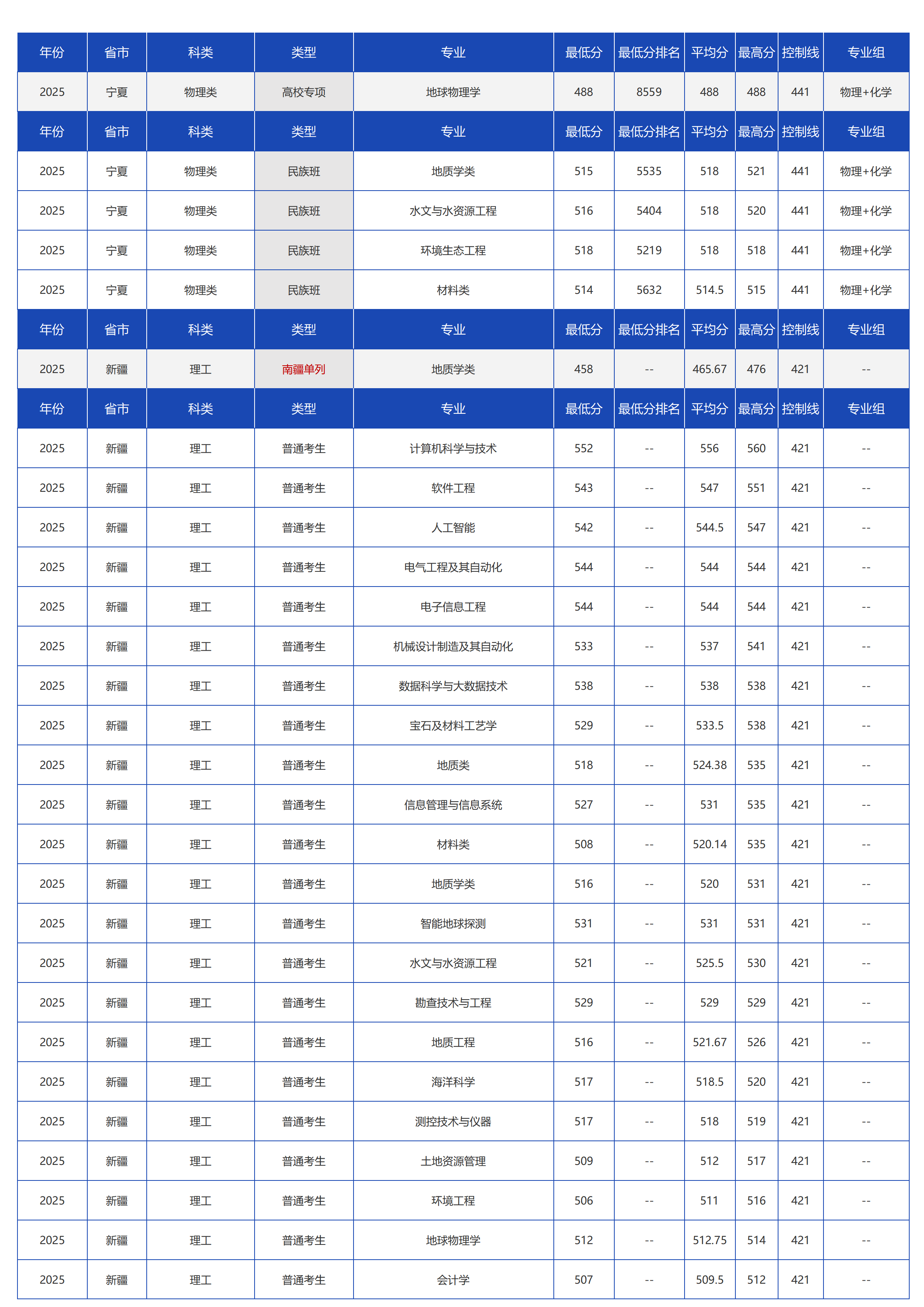 中國地質(zhì)大學(xué)（北京）－2025年招生分?jǐn)?shù)線