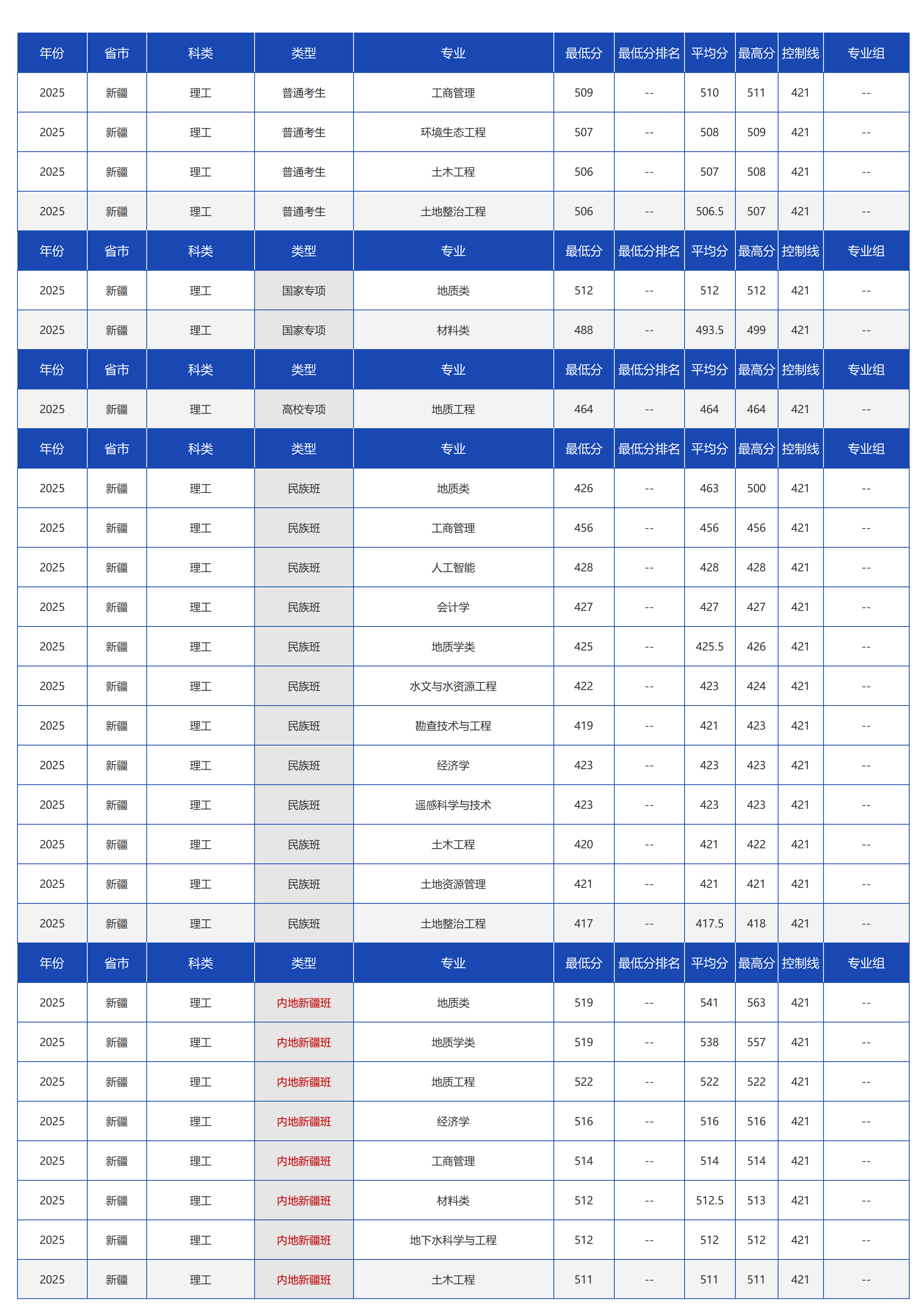 中國地質(zhì)大學(xué)（北京）－2025年招生分?jǐn)?shù)線