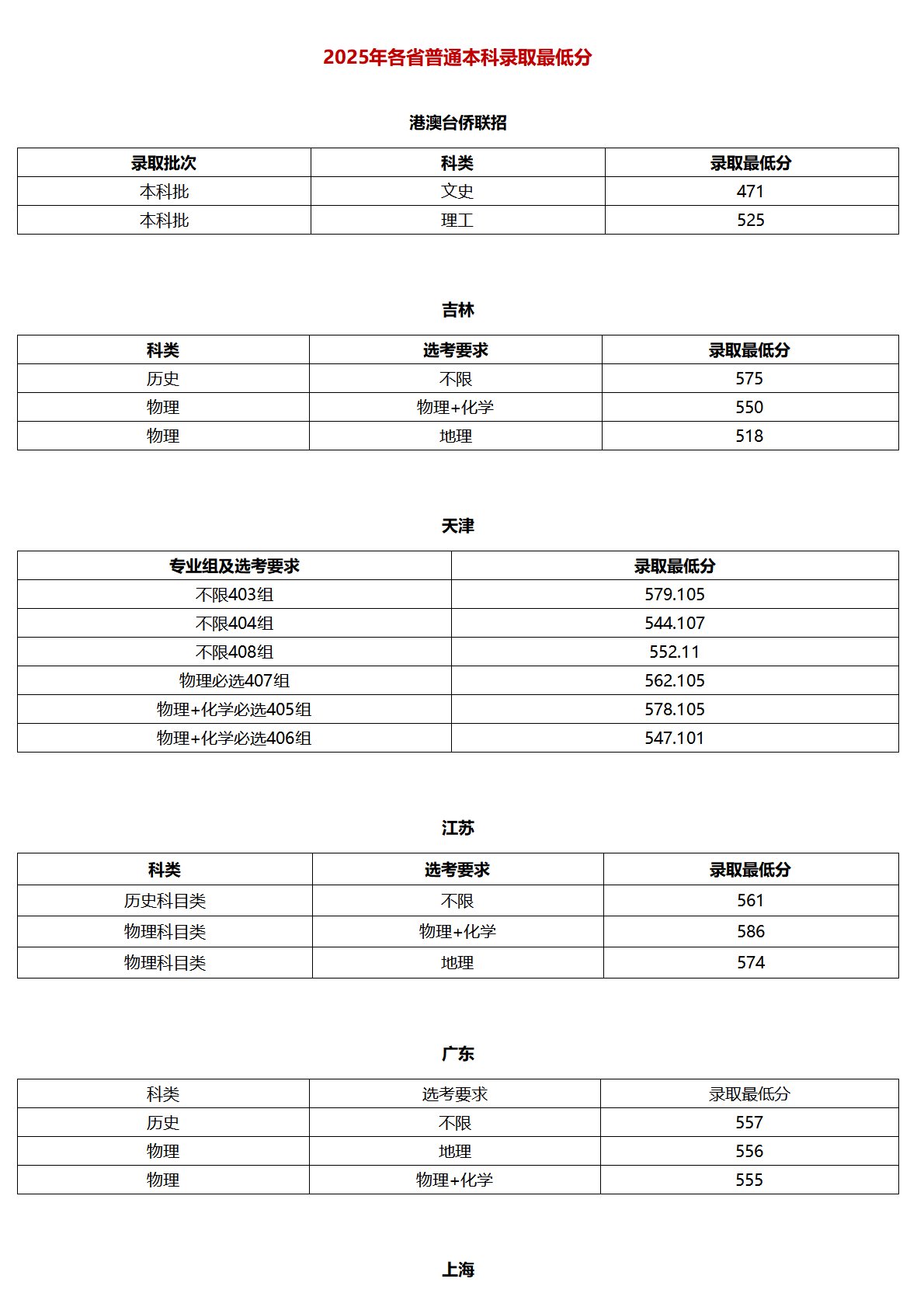 北京聯(lián)合大學(xué)－2025年各省普通本科錄取最低分
