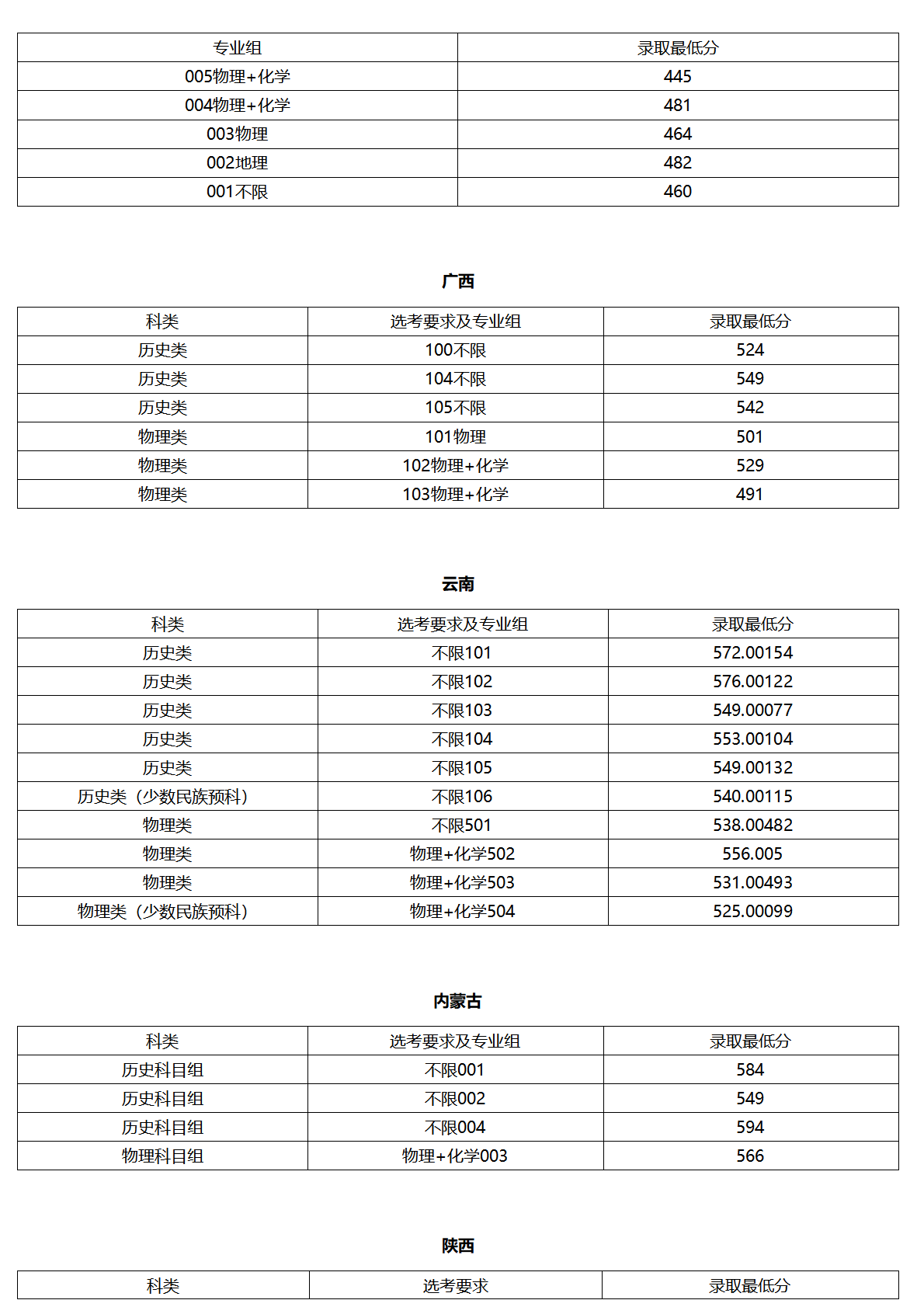 北京聯(lián)合大學(xué)－2025年各省普通本科錄取最低分