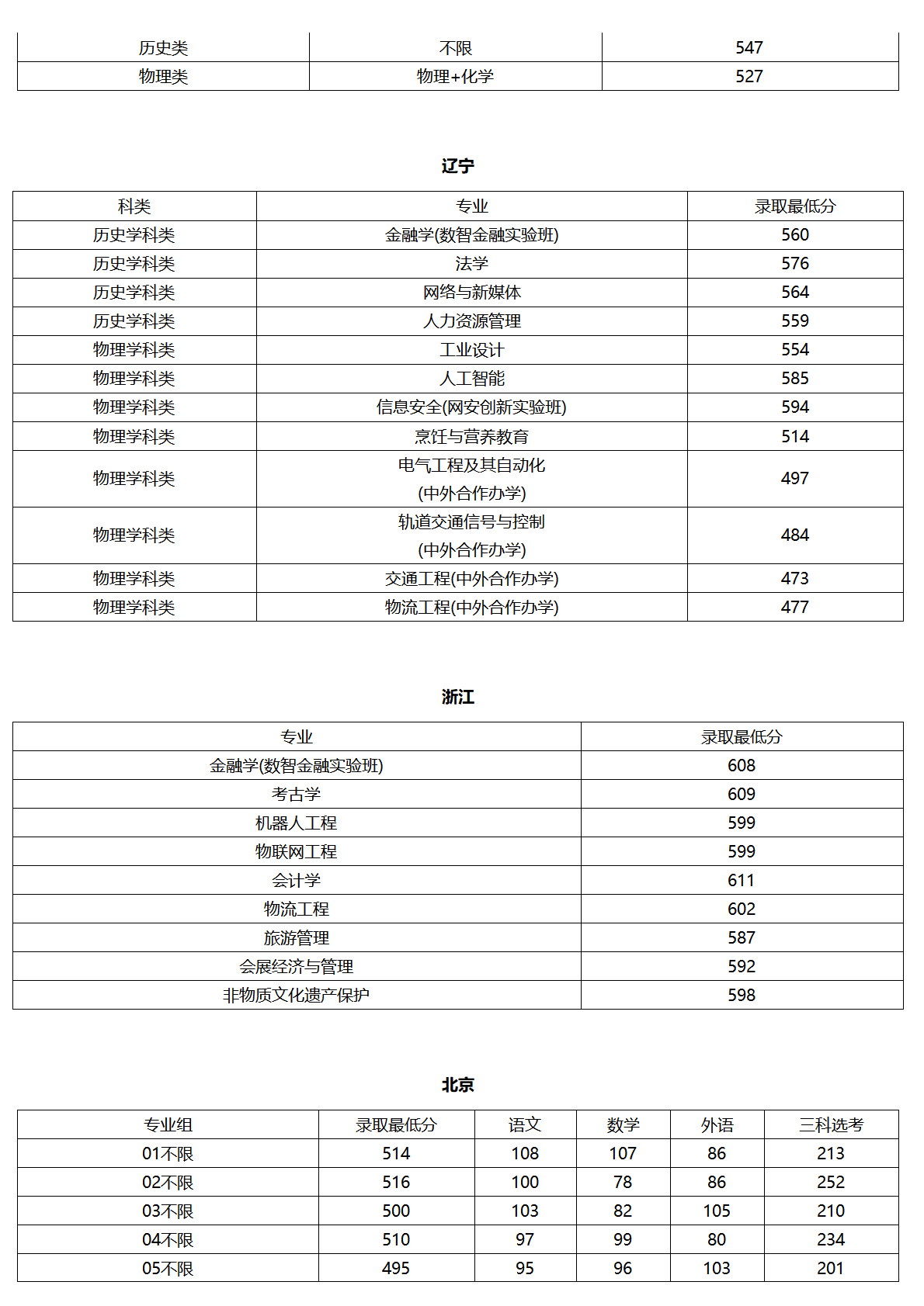 北京聯(lián)合大學(xué)－2025年各省普通本科錄取最低分