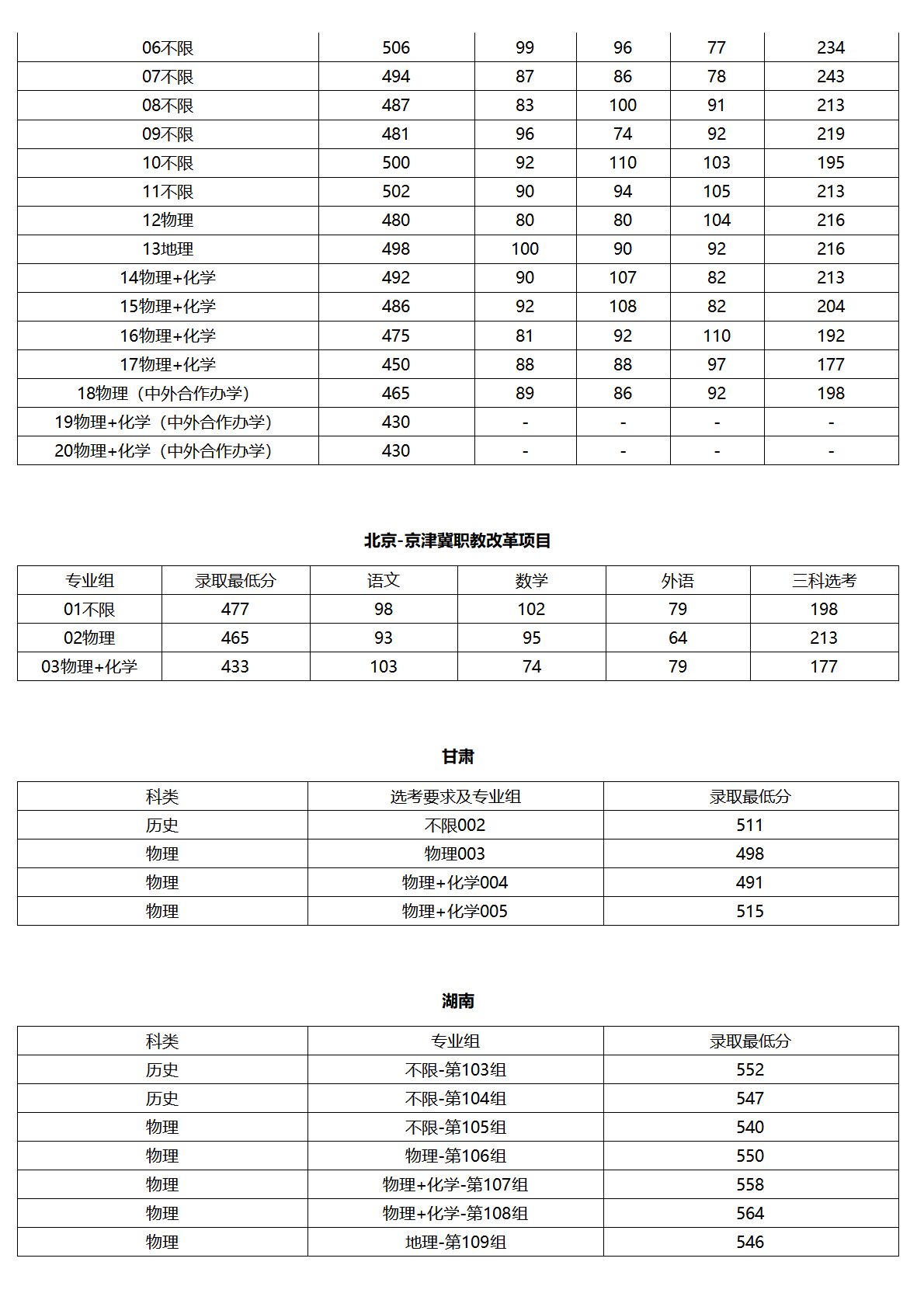 北京聯(lián)合大學(xué)－2025年各省普通本科錄取最低分