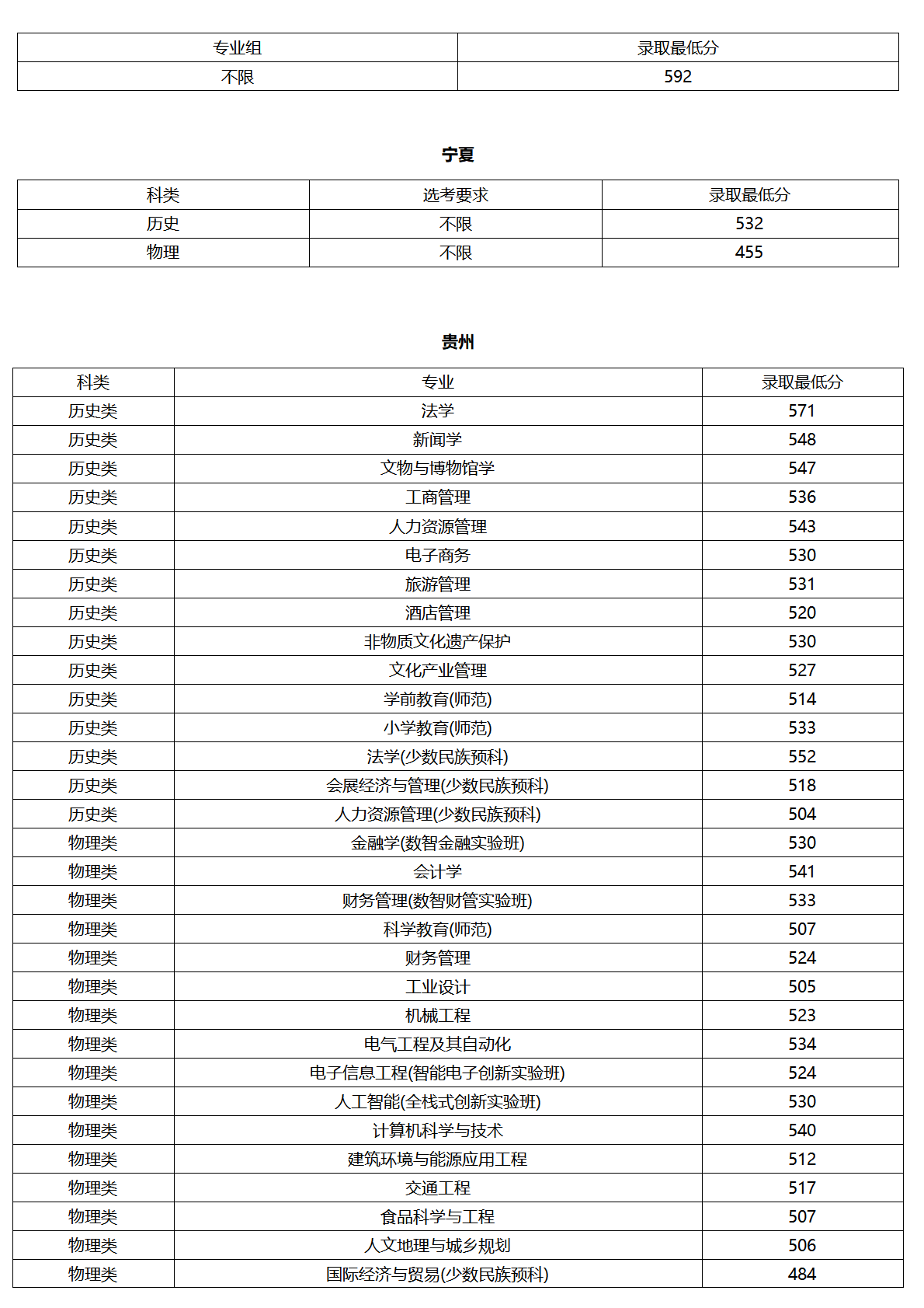 北京聯(lián)合大學(xué)－2025年各省普通本科錄取最低分