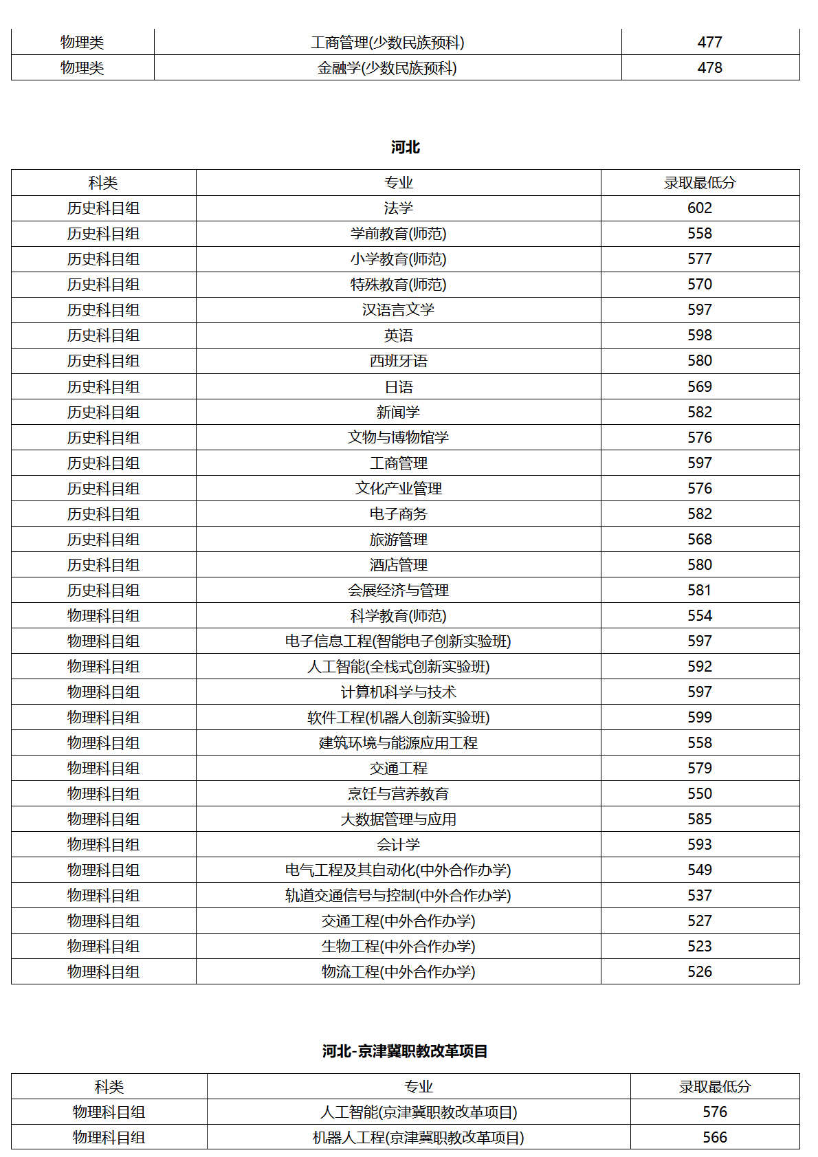 北京聯(lián)合大學(xué)－2025年各省普通本科錄取最低分