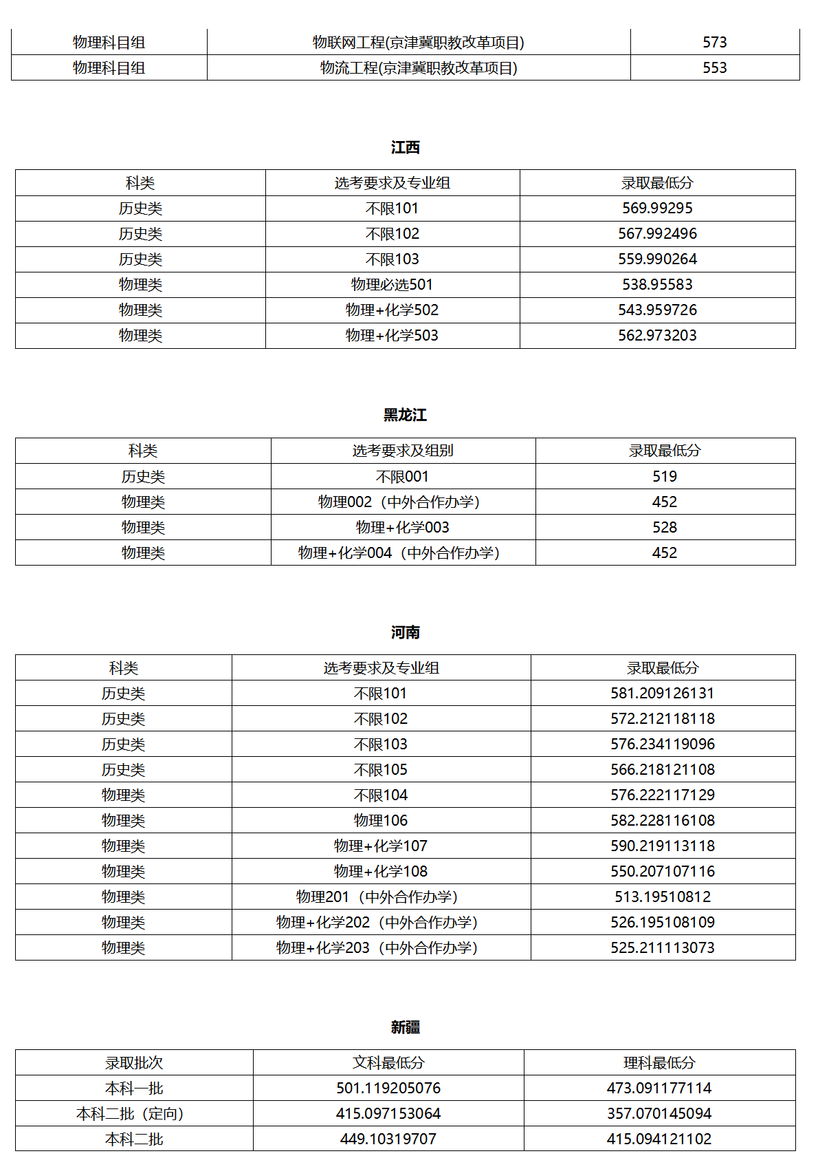 北京聯(lián)合大學(xué)－2025年各省普通本科錄取最低分