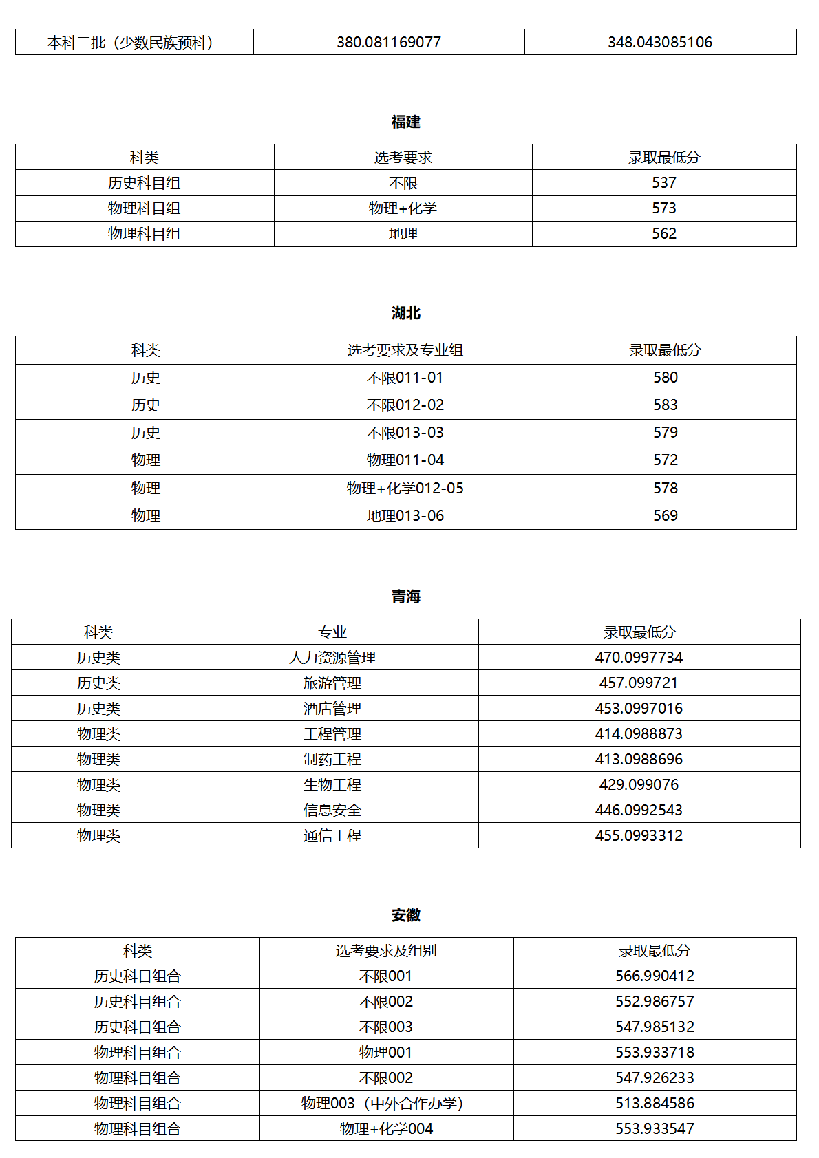 北京聯(lián)合大學(xué)－2025年各省普通本科錄取最低分