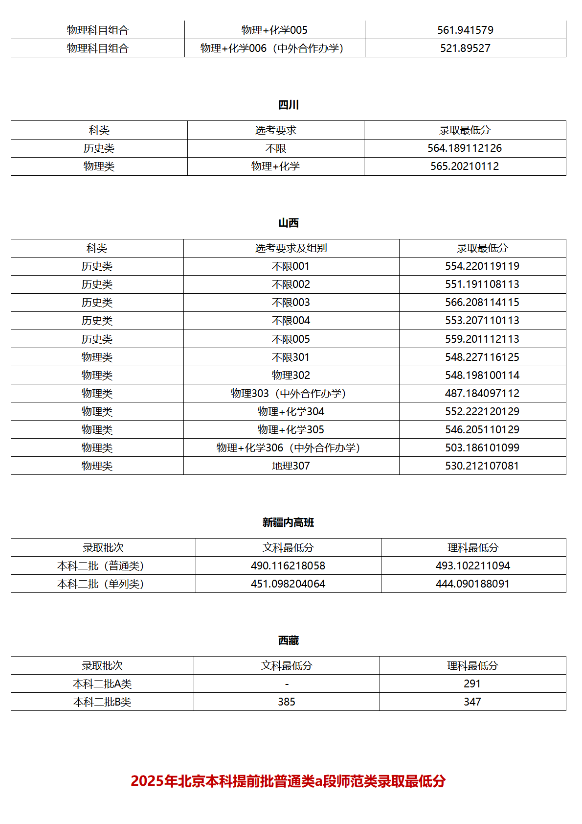 北京聯(lián)合大學(xué)－2025年各省普通本科錄取最低分