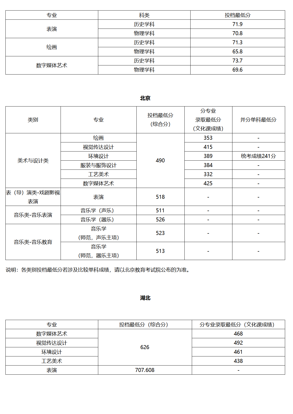 北京聯(lián)合大學(xué)－2025年各省普通本科錄取最低分
