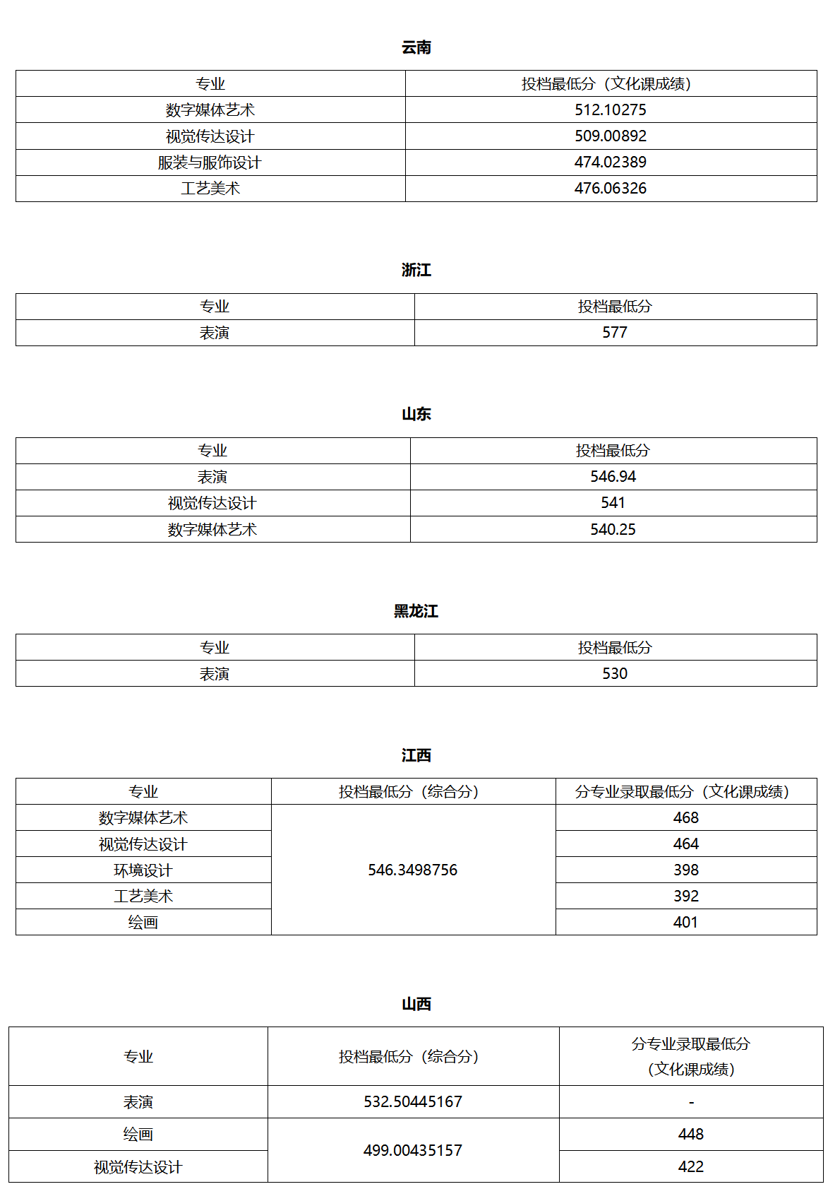 北京聯(lián)合大學(xué)－2025年各省普通本科錄取最低分