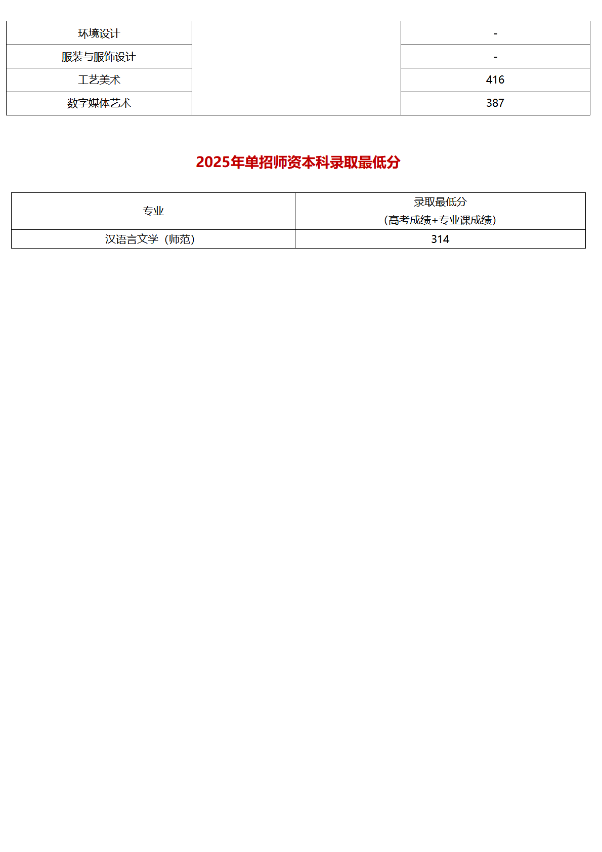 北京聯(lián)合大學(xué)－2025年各省普通本科錄取最低分