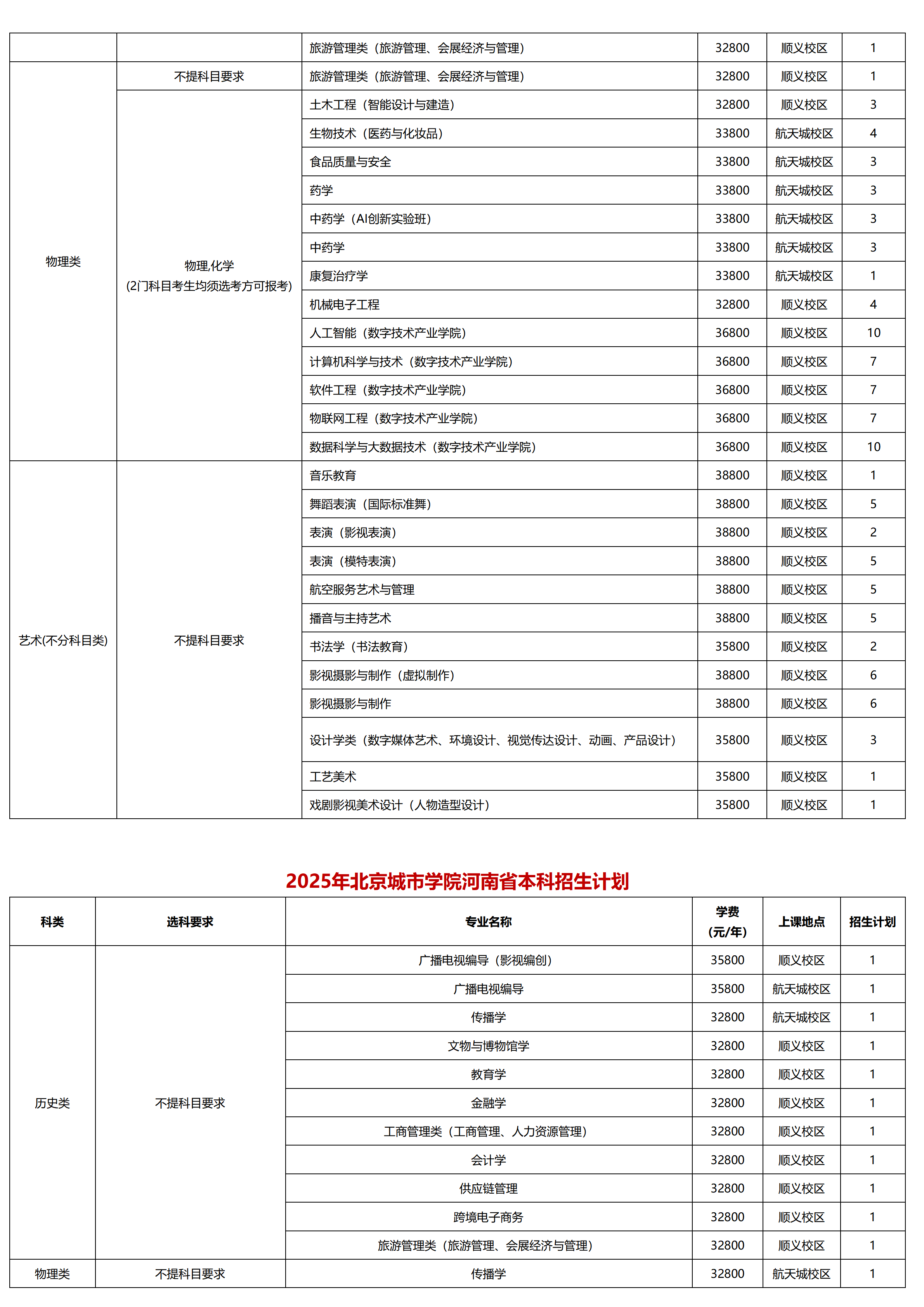北京城市學(xué)院－2025年招生計劃