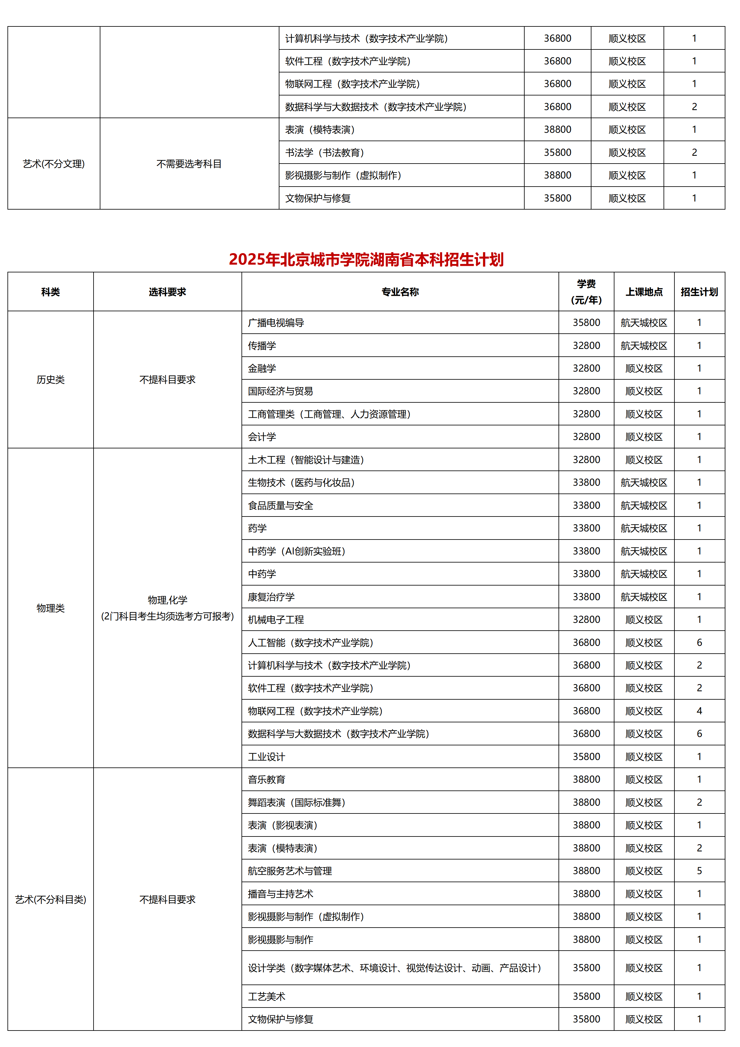 北京城市學(xué)院－2025年招生計劃
