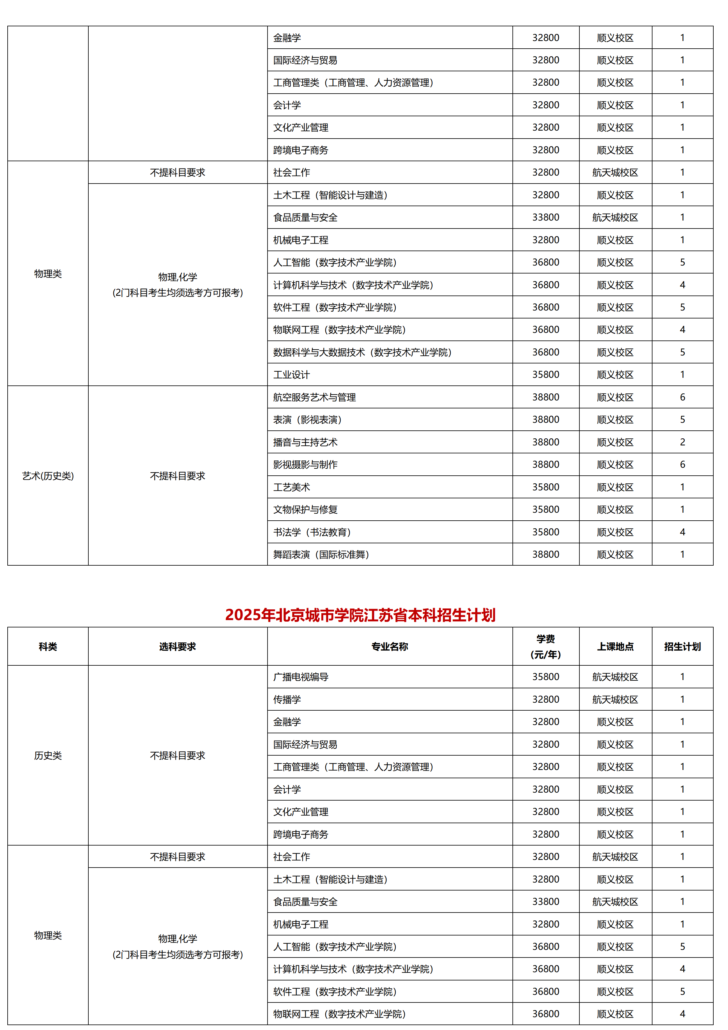 北京城市學(xué)院－2025年招生計劃