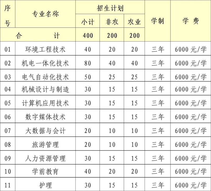 2024年自主招生計(jì)劃為400人，專業(yè)和人數(shù)如下