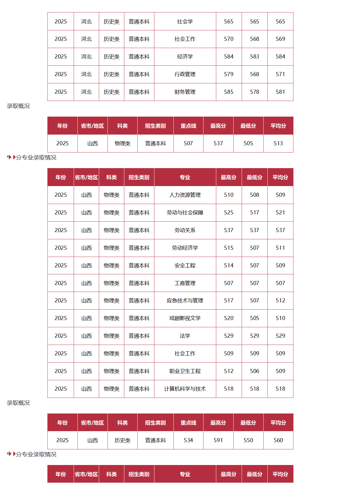 中國勞動關(guān)系學院－2025年招生分數(shù)線