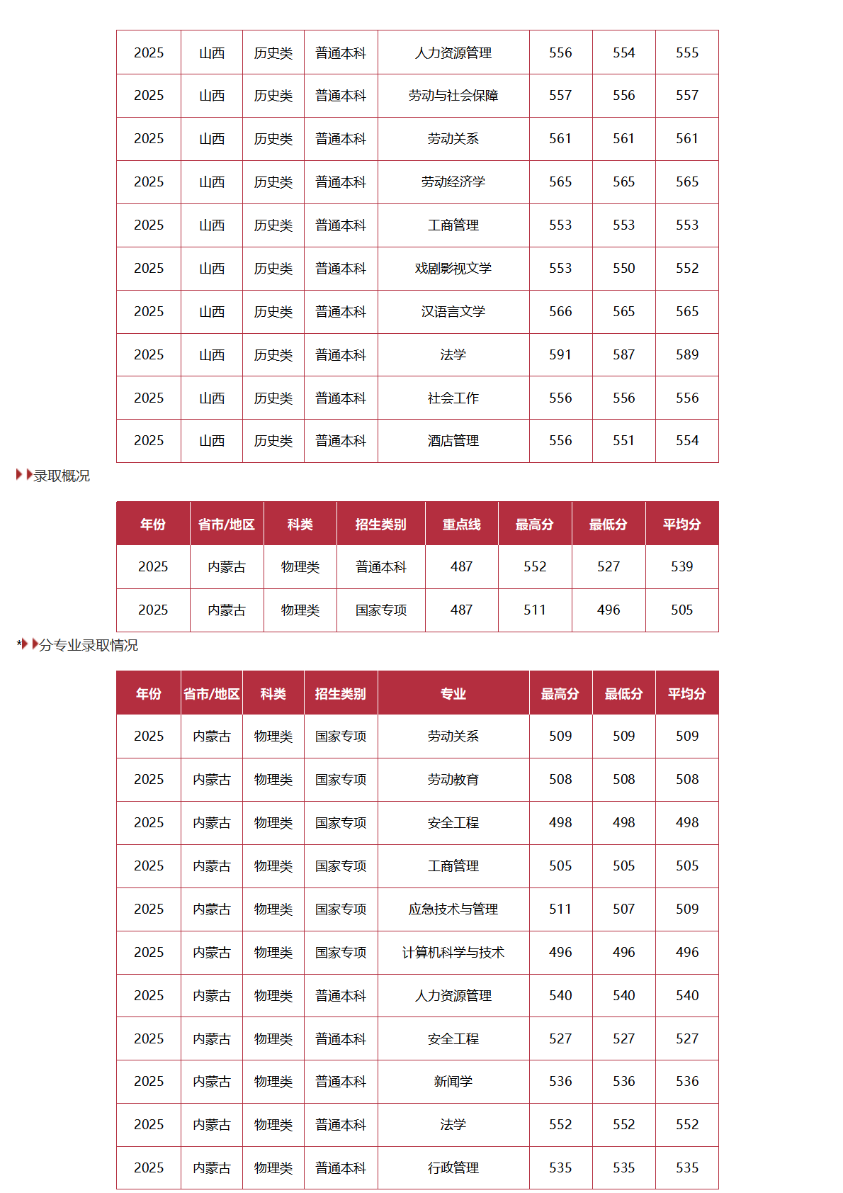 中國勞動關(guān)系學院－2025年招生分數(shù)線
