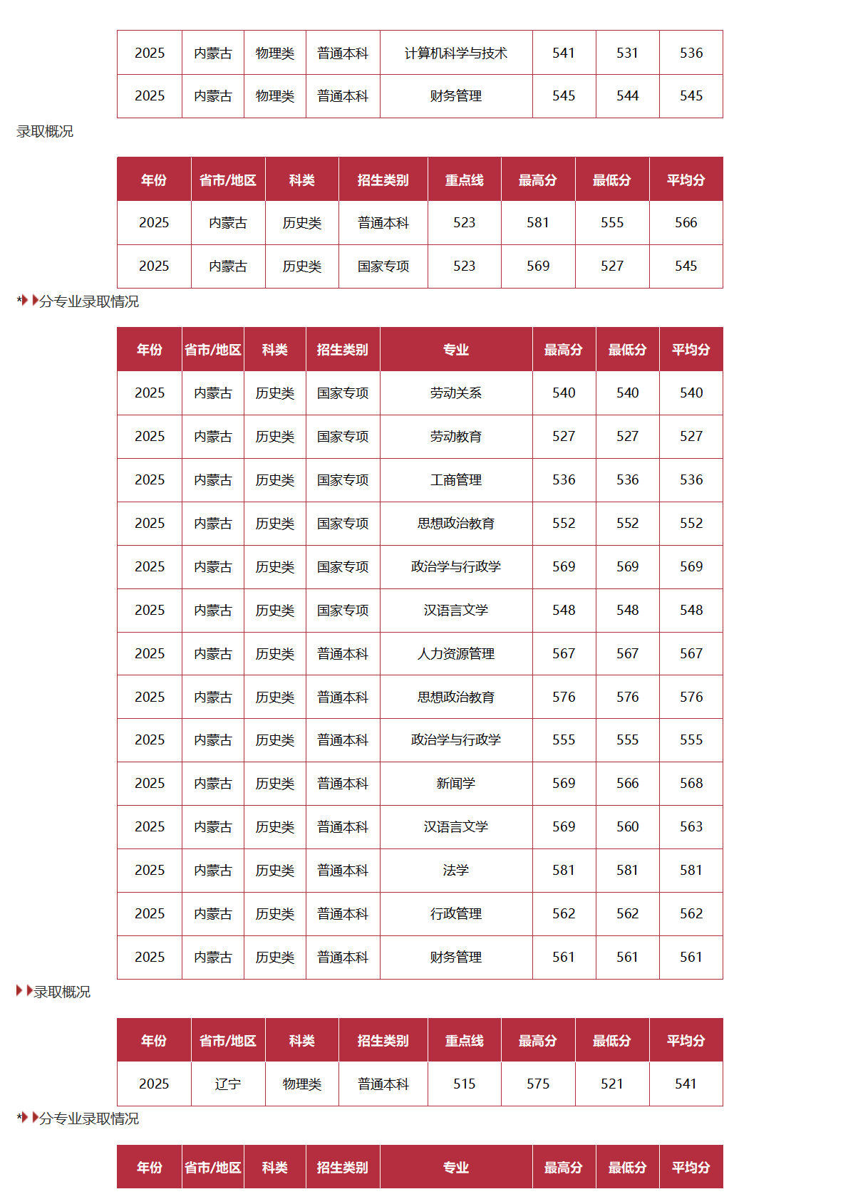 中國勞動關(guān)系學院－2025年招生分數(shù)線