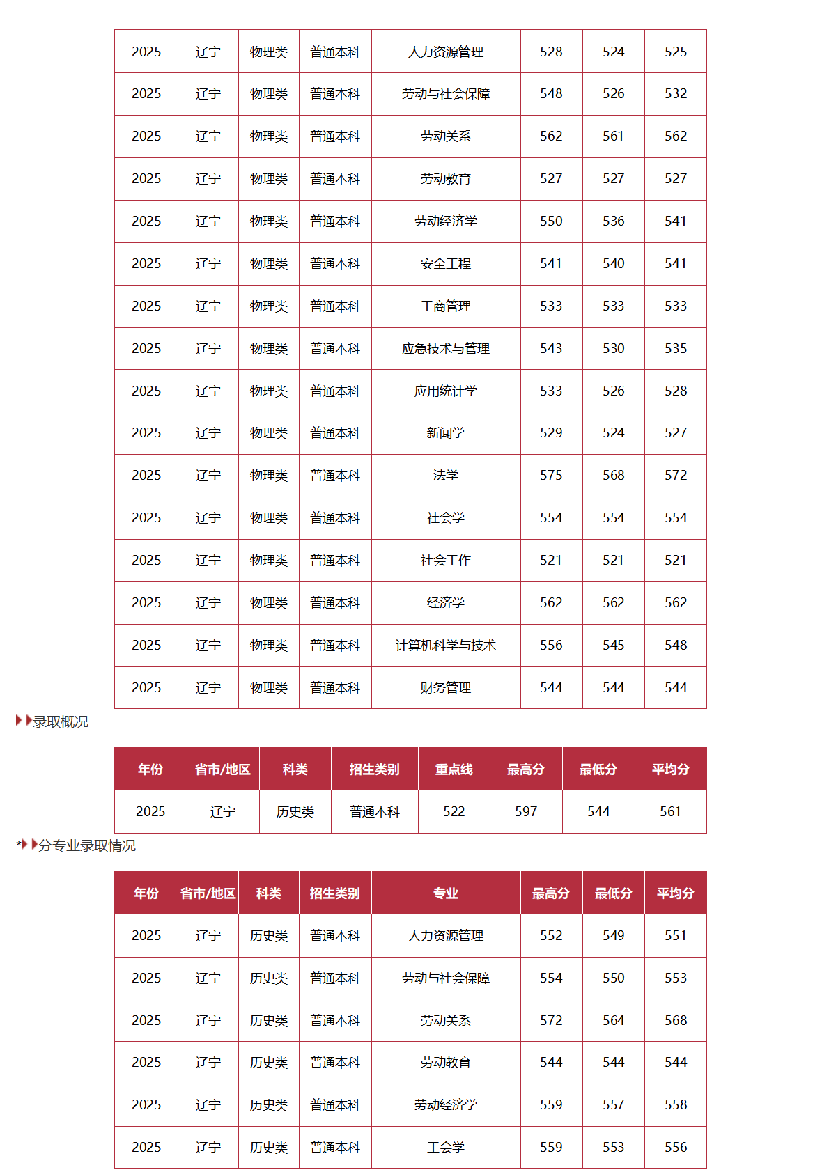 中國勞動關(guān)系學院－2025年招生分數(shù)線