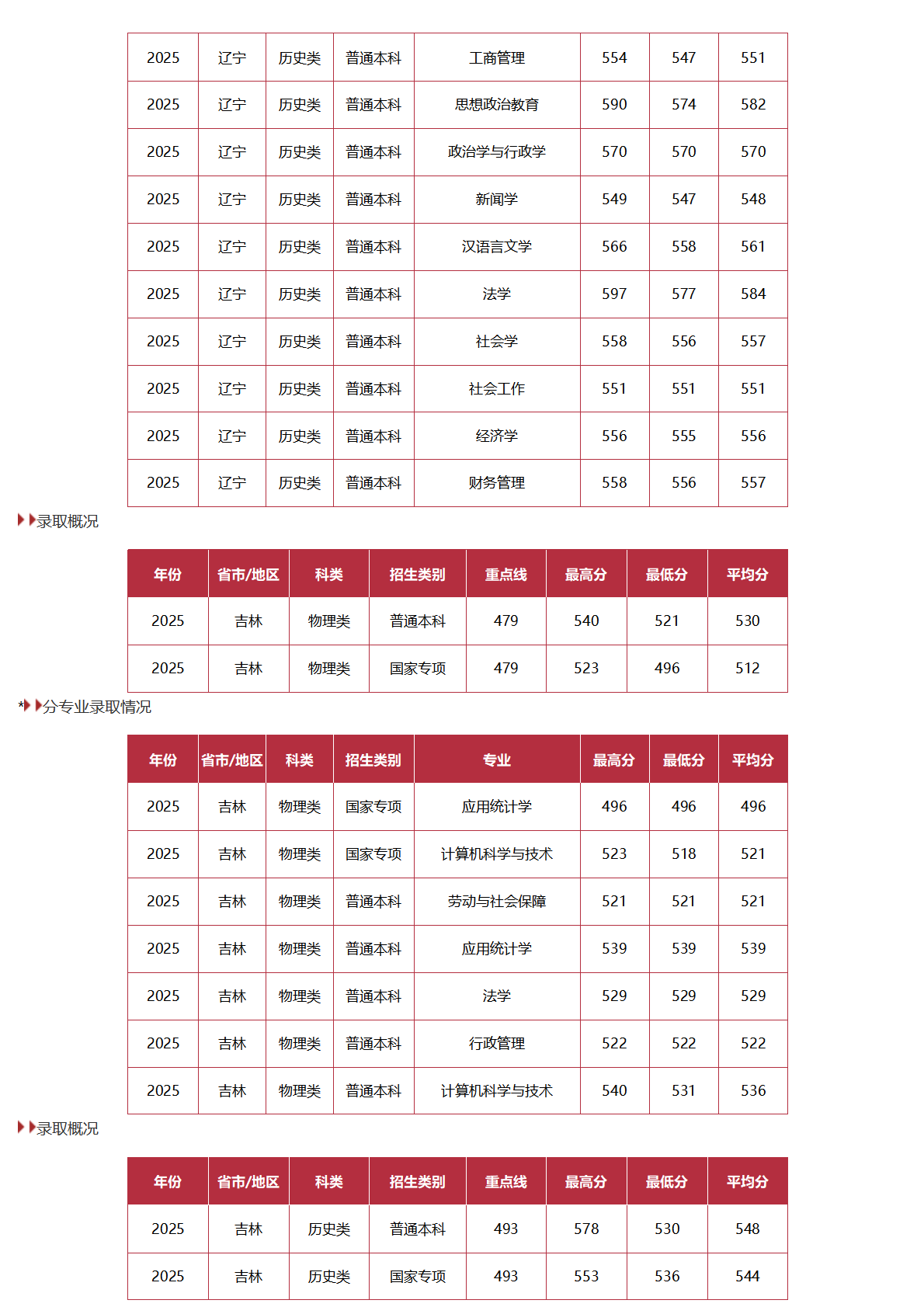 中國勞動關(guān)系學院－2025年招生分數(shù)線