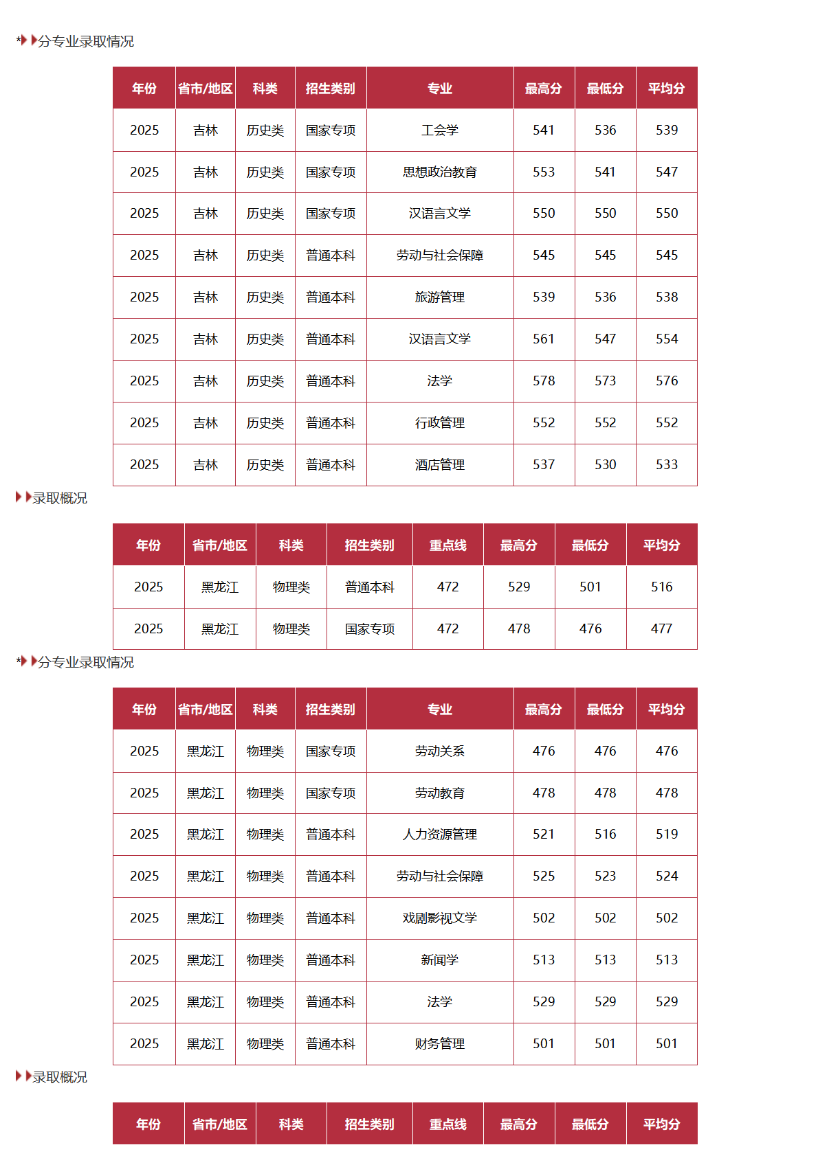 中國勞動關(guān)系學院－2025年招生分數(shù)線