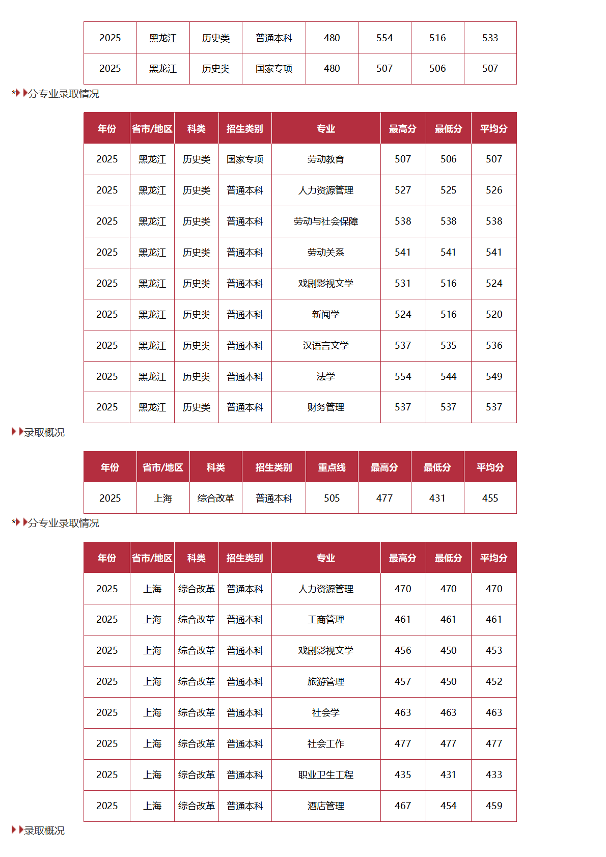 中國勞動關(guān)系學院－2025年招生分數(shù)線