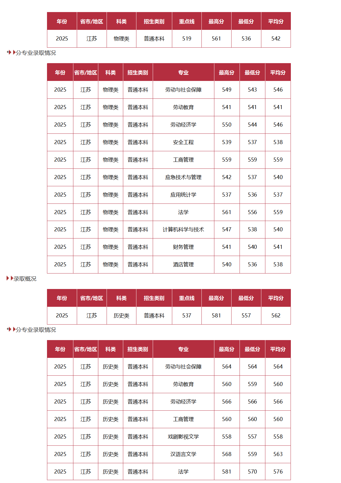 中國勞動關(guān)系學院－2025年招生分數(shù)線