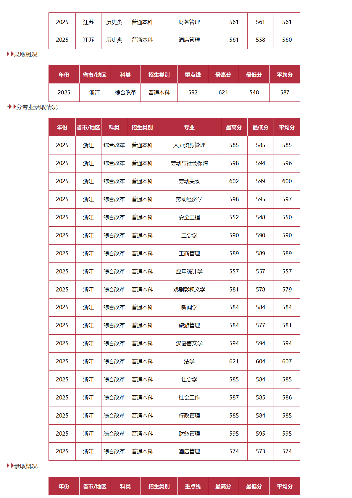 中國勞動關(guān)系學院－2025年招生分數(shù)線