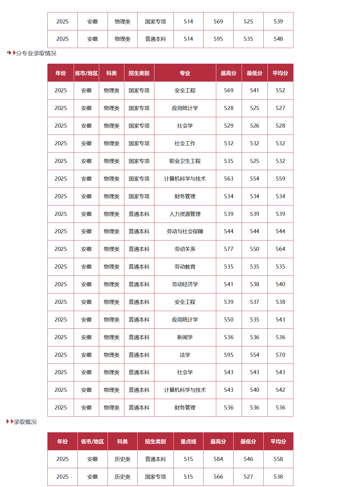 中國勞動關(guān)系學院－2025年招生分數(shù)線