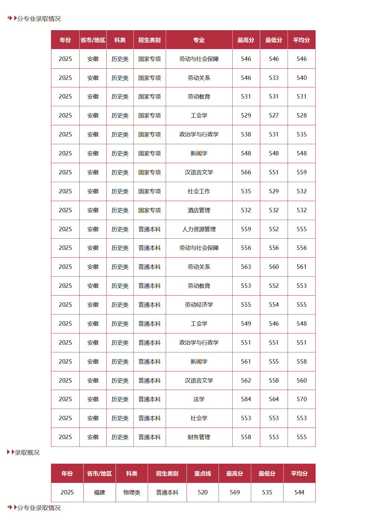 中國勞動關(guān)系學院－2025年招生分數(shù)線
