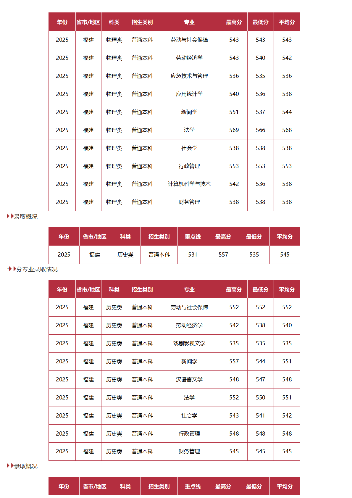 中國勞動關(guān)系學院－2025年招生分數(shù)線
