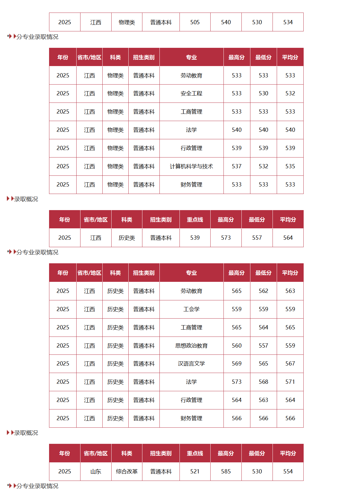 中國勞動關(guān)系學院－2025年招生分數(shù)線