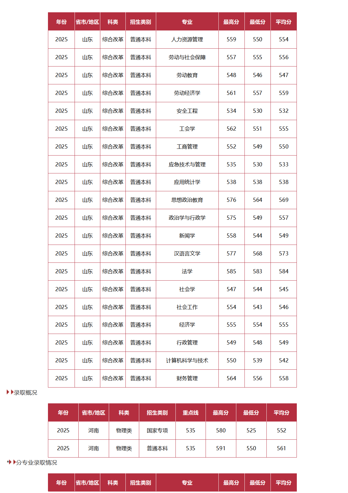 中國勞動關(guān)系學院－2025年招生分數(shù)線