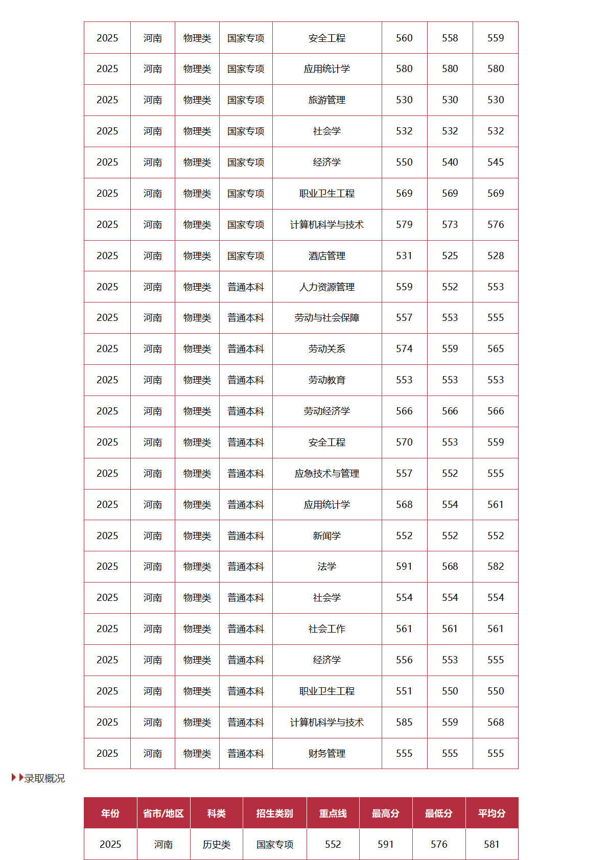 中國勞動關(guān)系學院－2025年招生分數(shù)線