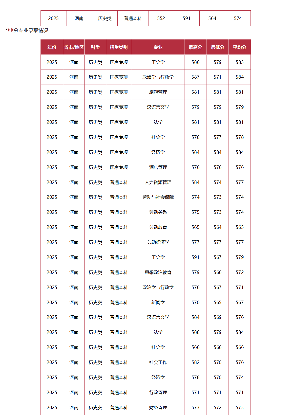 中國勞動關(guān)系學院－2025年招生分數(shù)線
