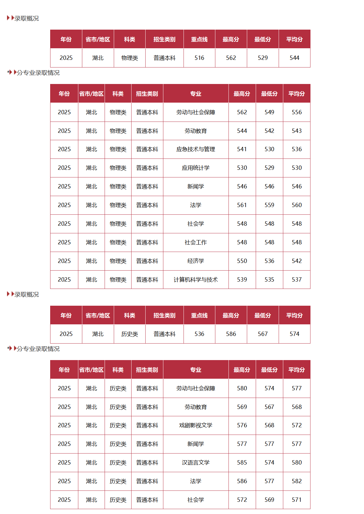 中國勞動關(guān)系學院－2025年招生分數(shù)線