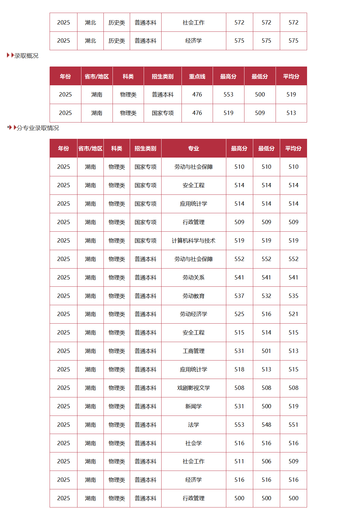 中國勞動關(guān)系學院－2025年招生分數(shù)線