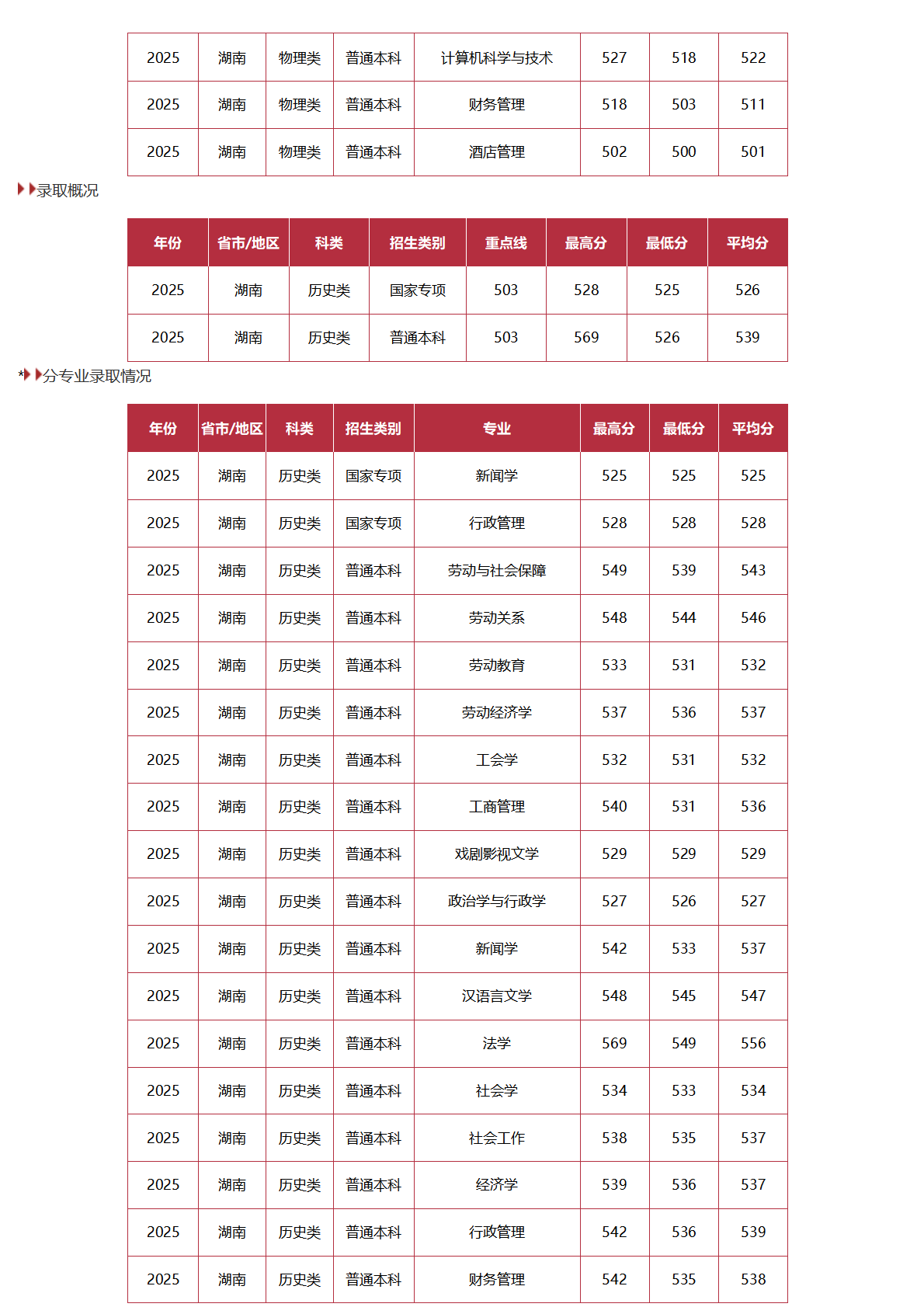 中國勞動關(guān)系學院－2025年招生分數(shù)線