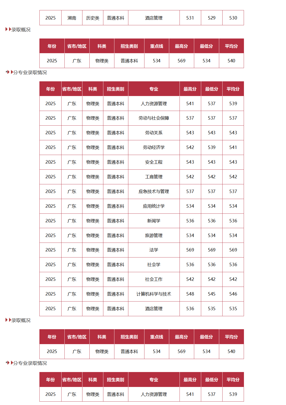 中國勞動關(guān)系學院－2025年招生分數(shù)線