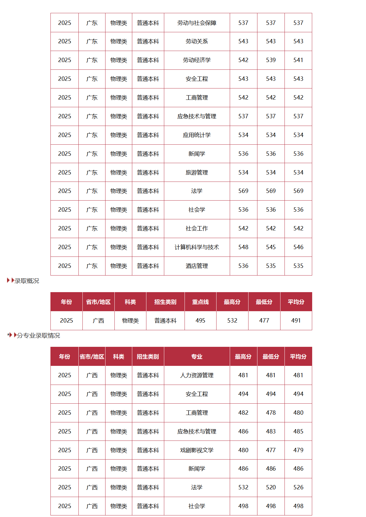 中國勞動關(guān)系學院－2025年招生分數(shù)線