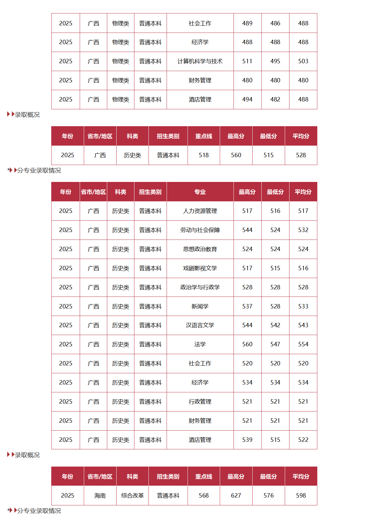 中國勞動關(guān)系學院－2025年招生分數(shù)線