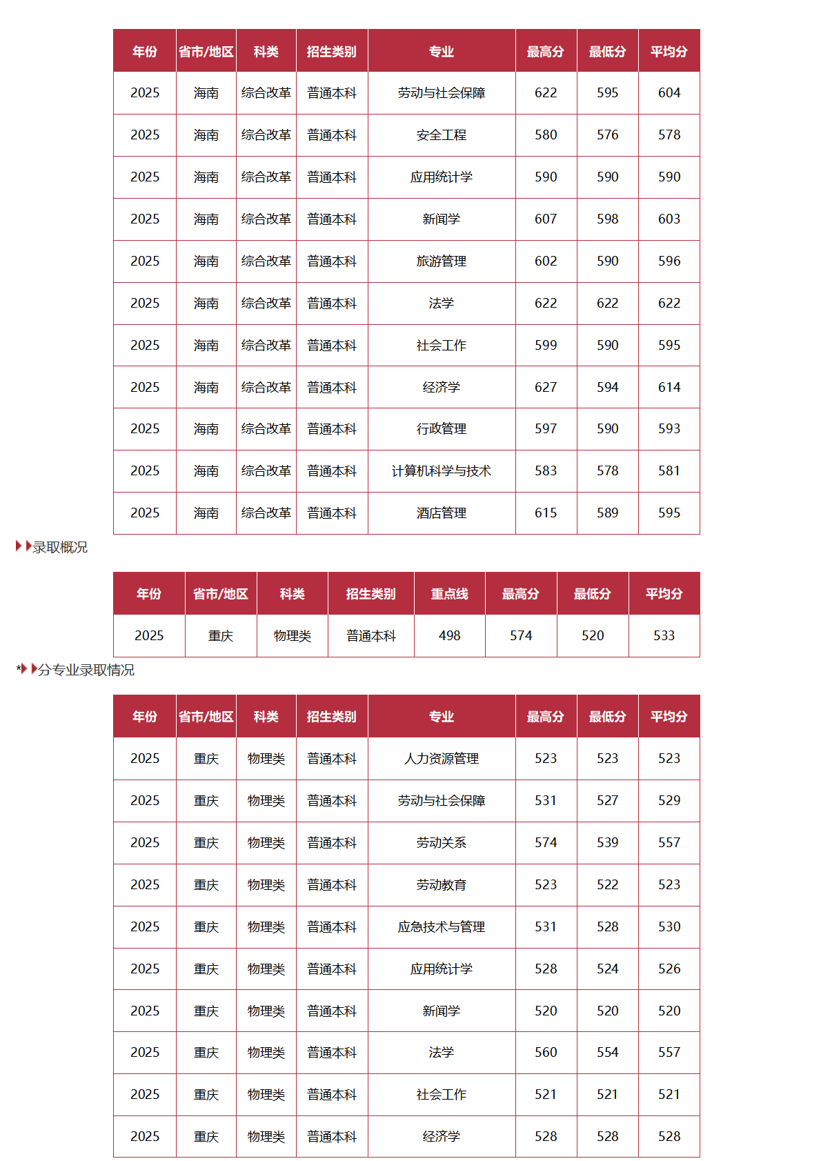 中國勞動關(guān)系學院－2025年招生分數(shù)線
