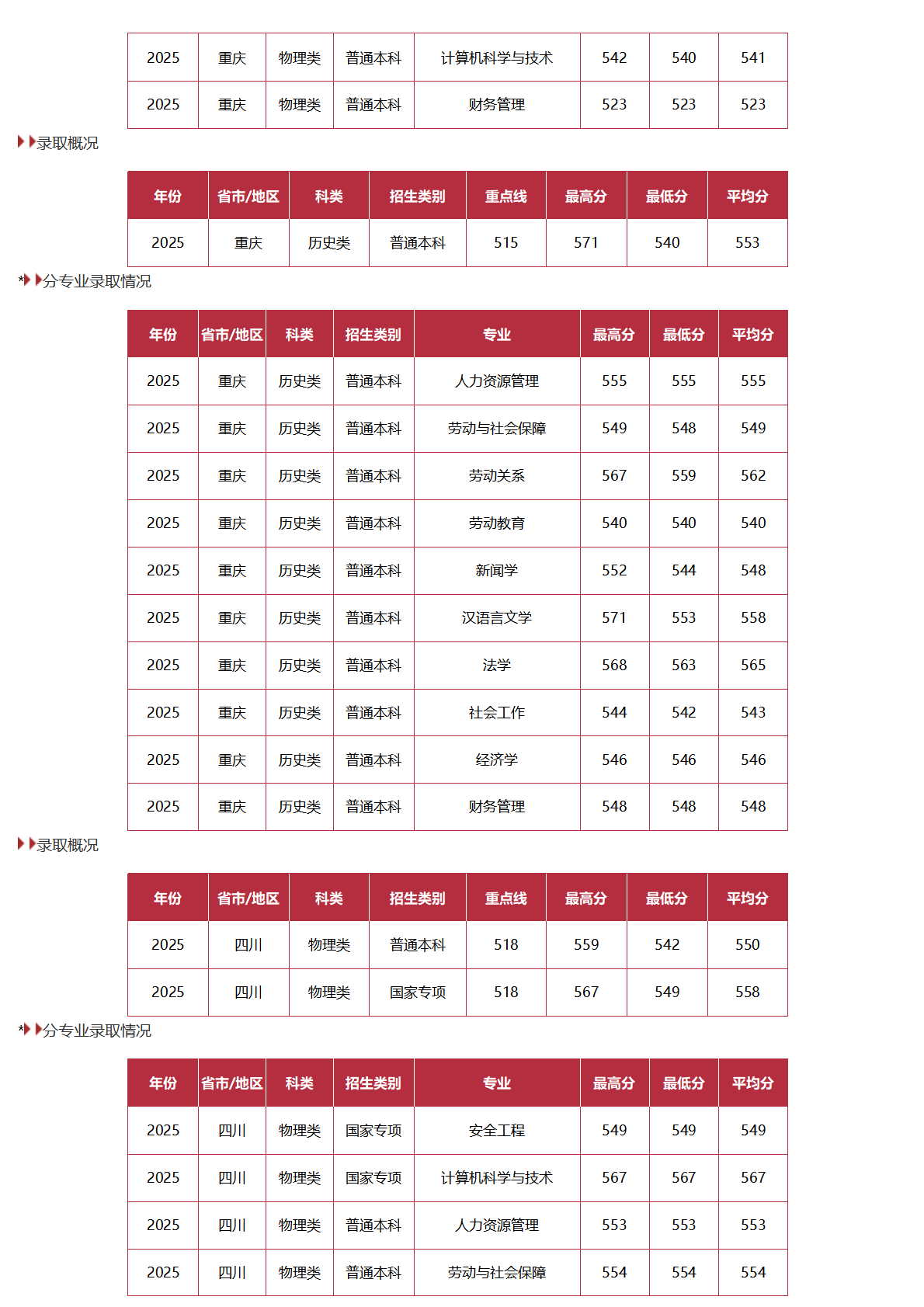 中國勞動關(guān)系學院－2025年招生分數(shù)線