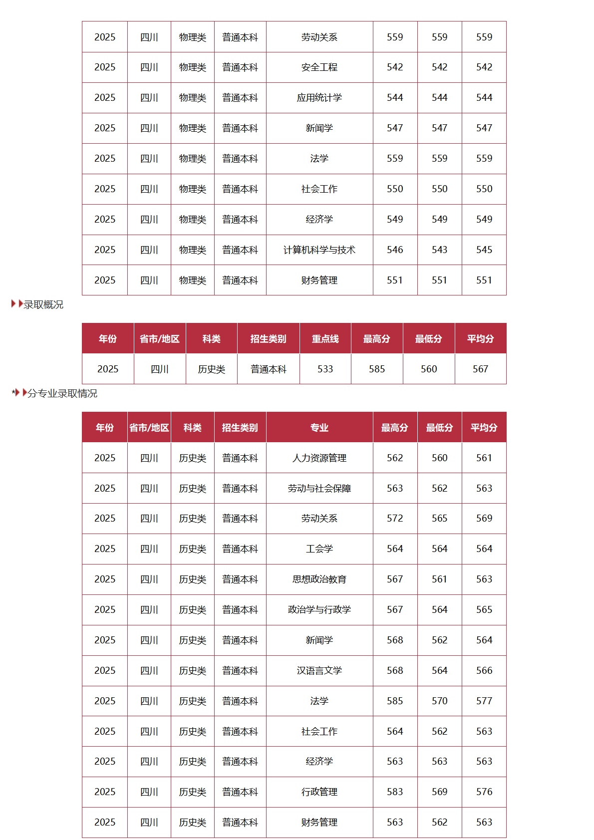 中國勞動關(guān)系學院－2025年招生分數(shù)線